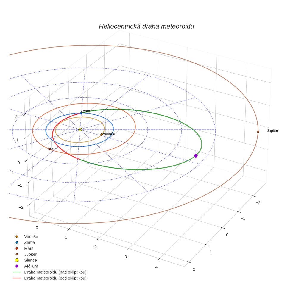 orbit plot