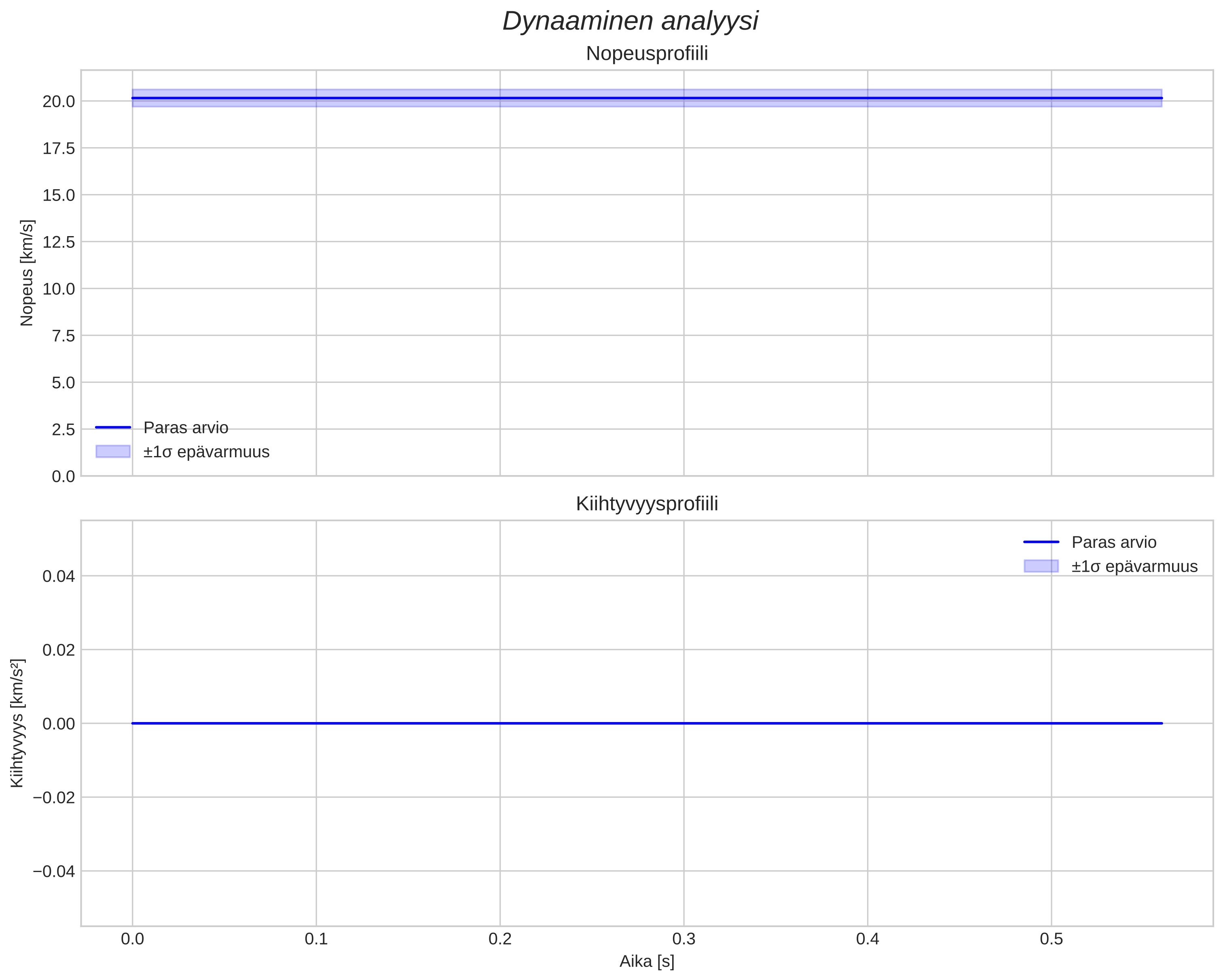 speed and acceleration