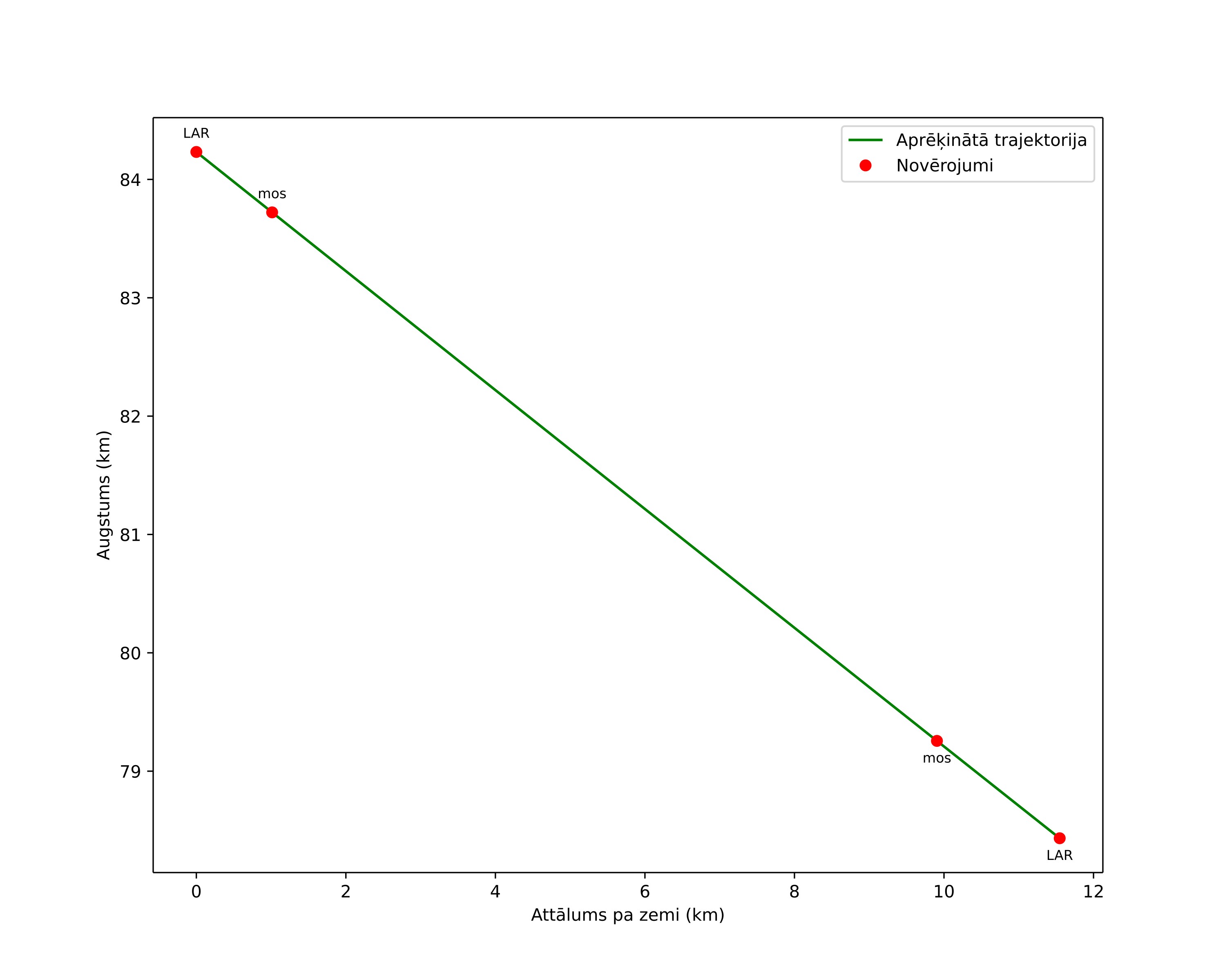 height profile