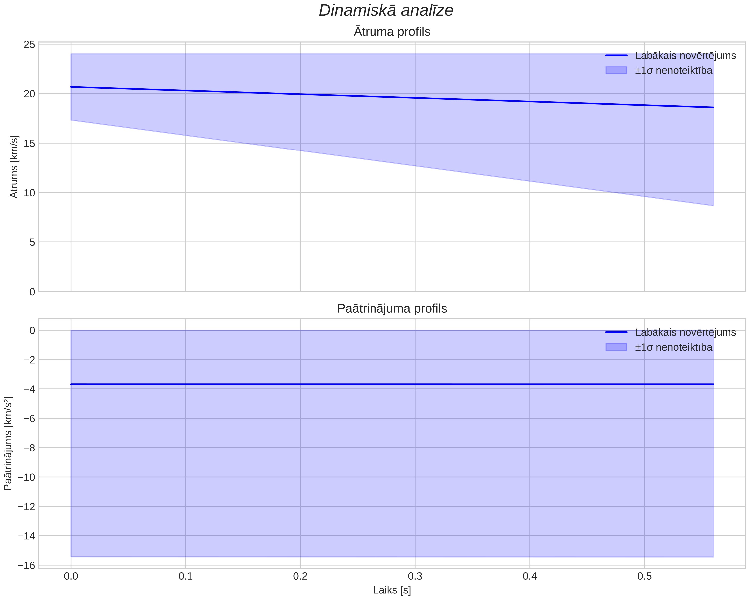 speed & acceleration