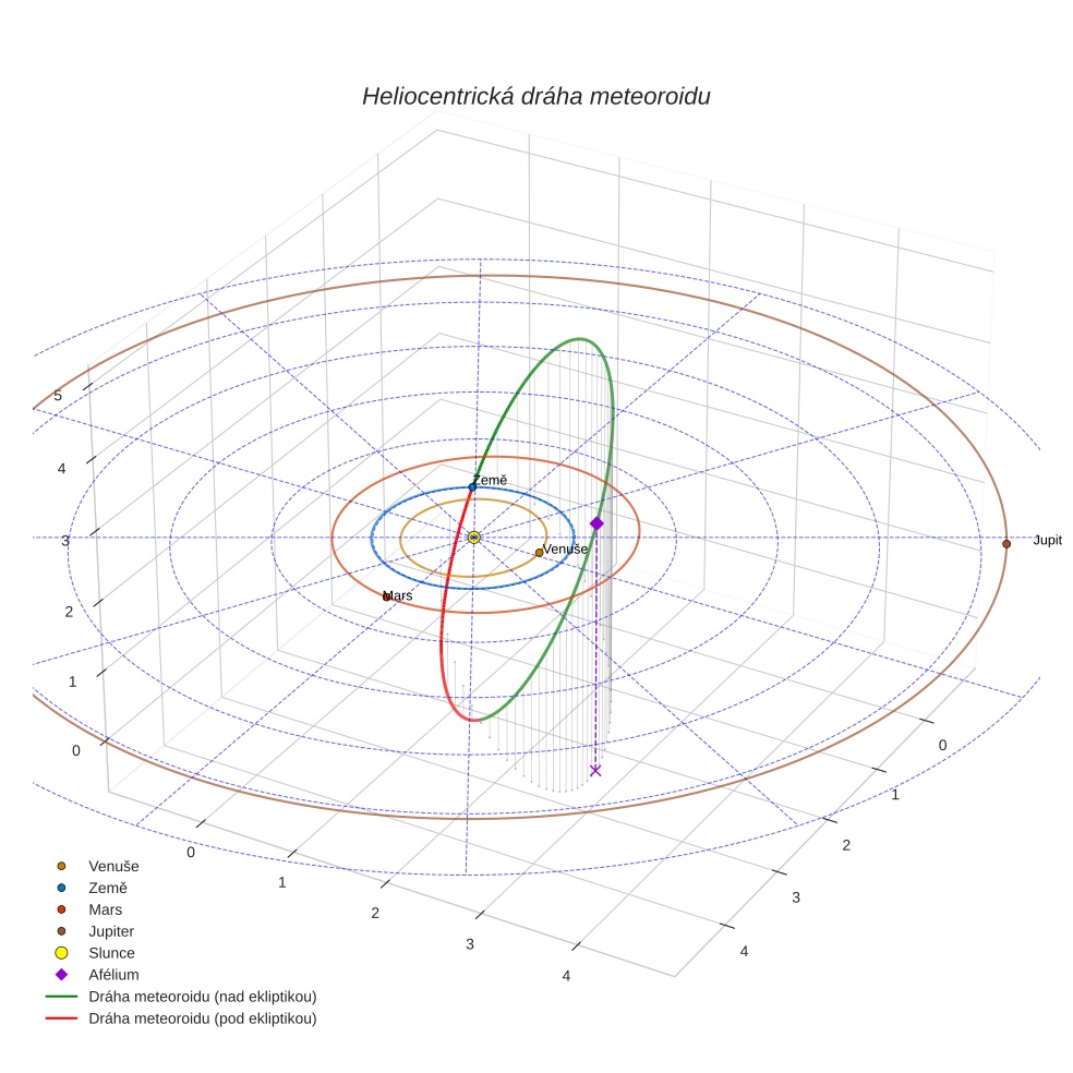 orbit plot
