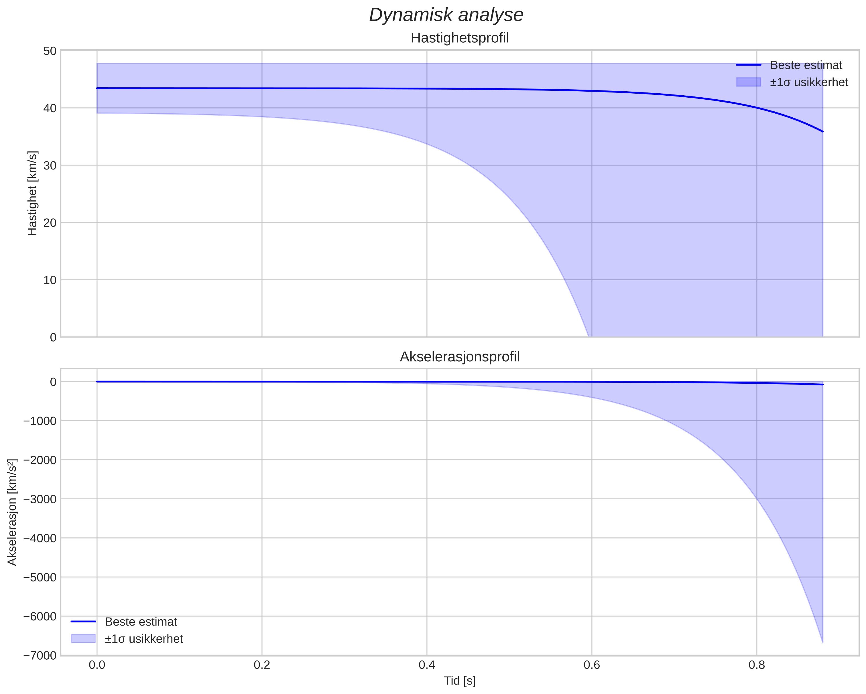speed and acceleration