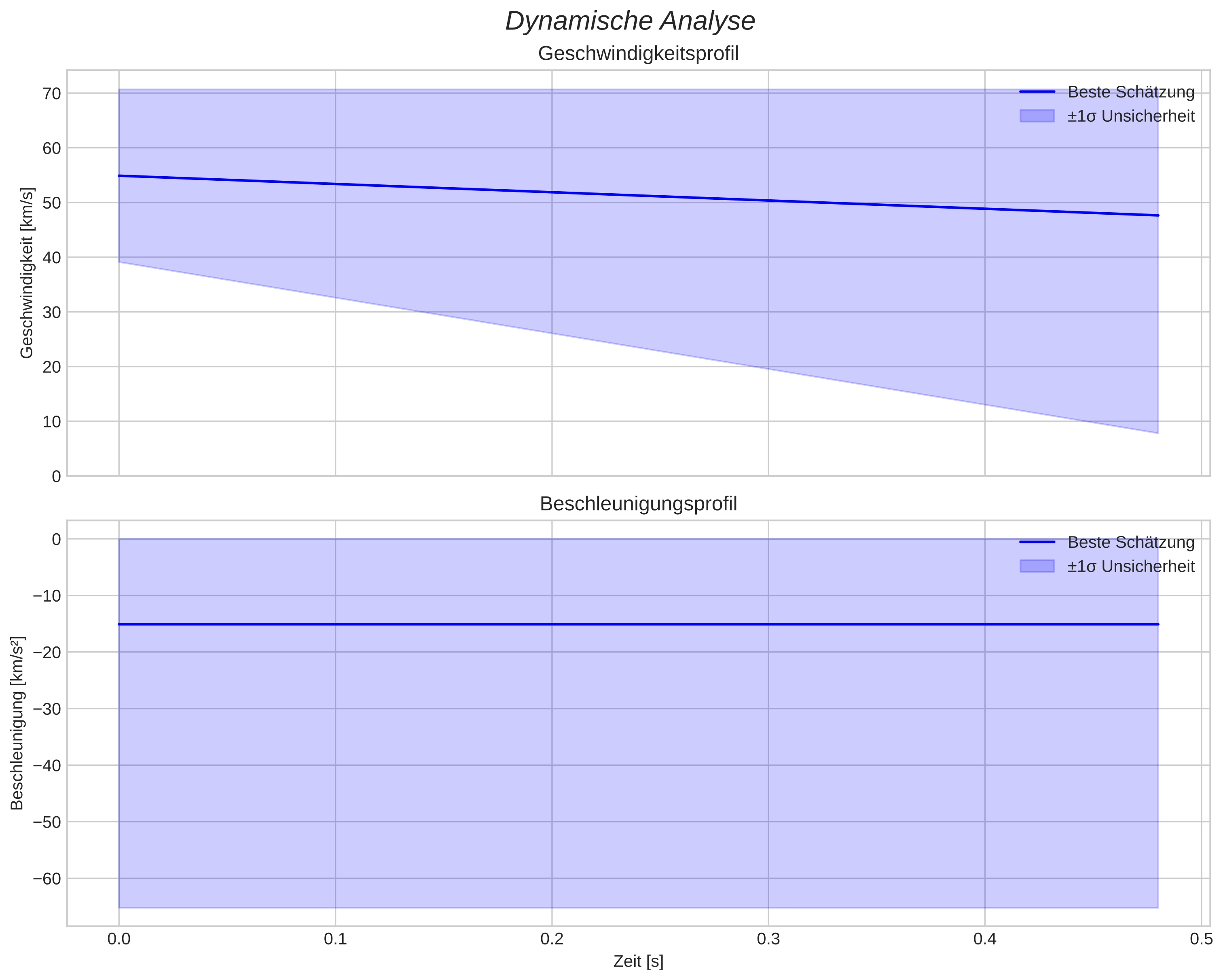 speed and acceleration