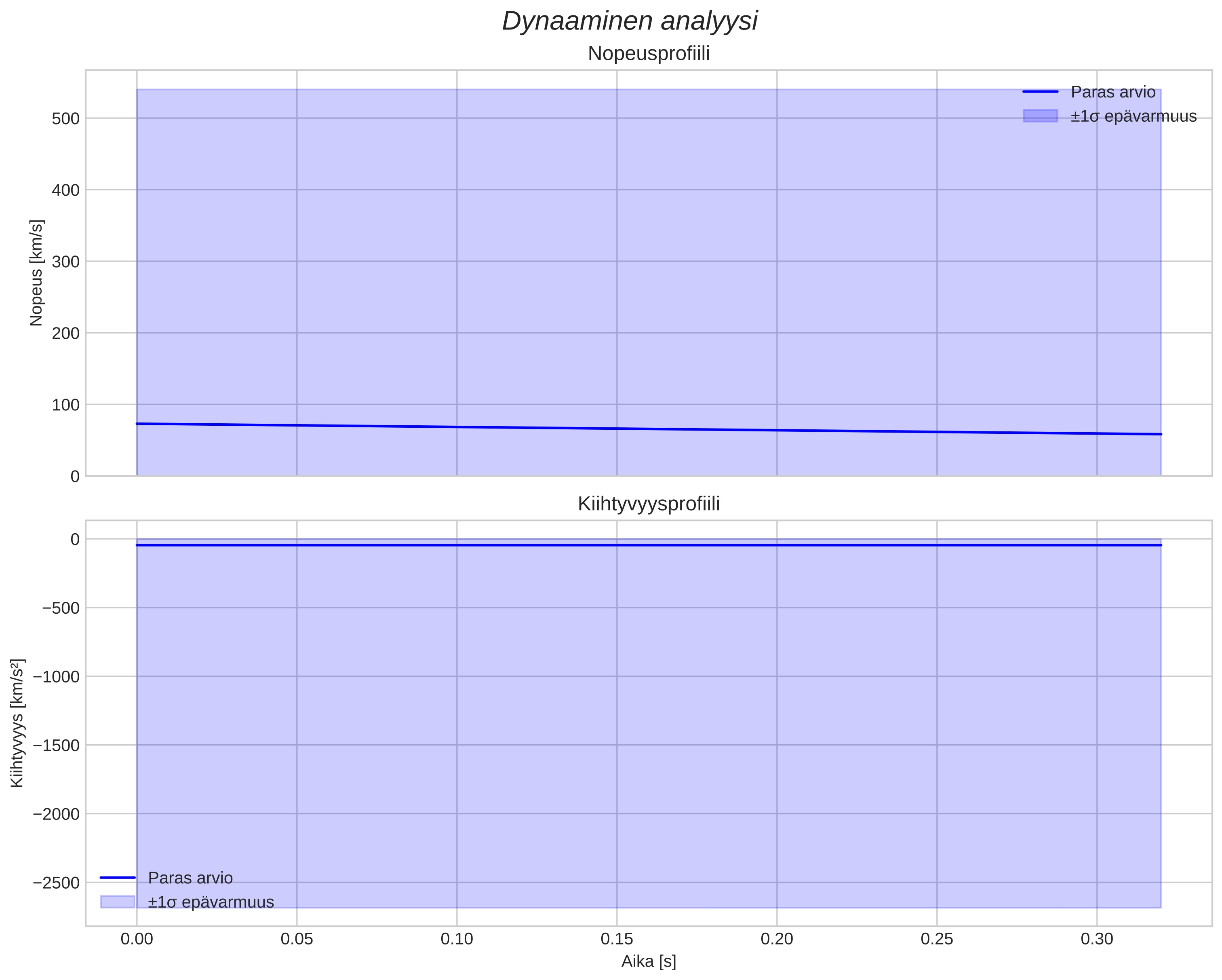 speed and acceleration