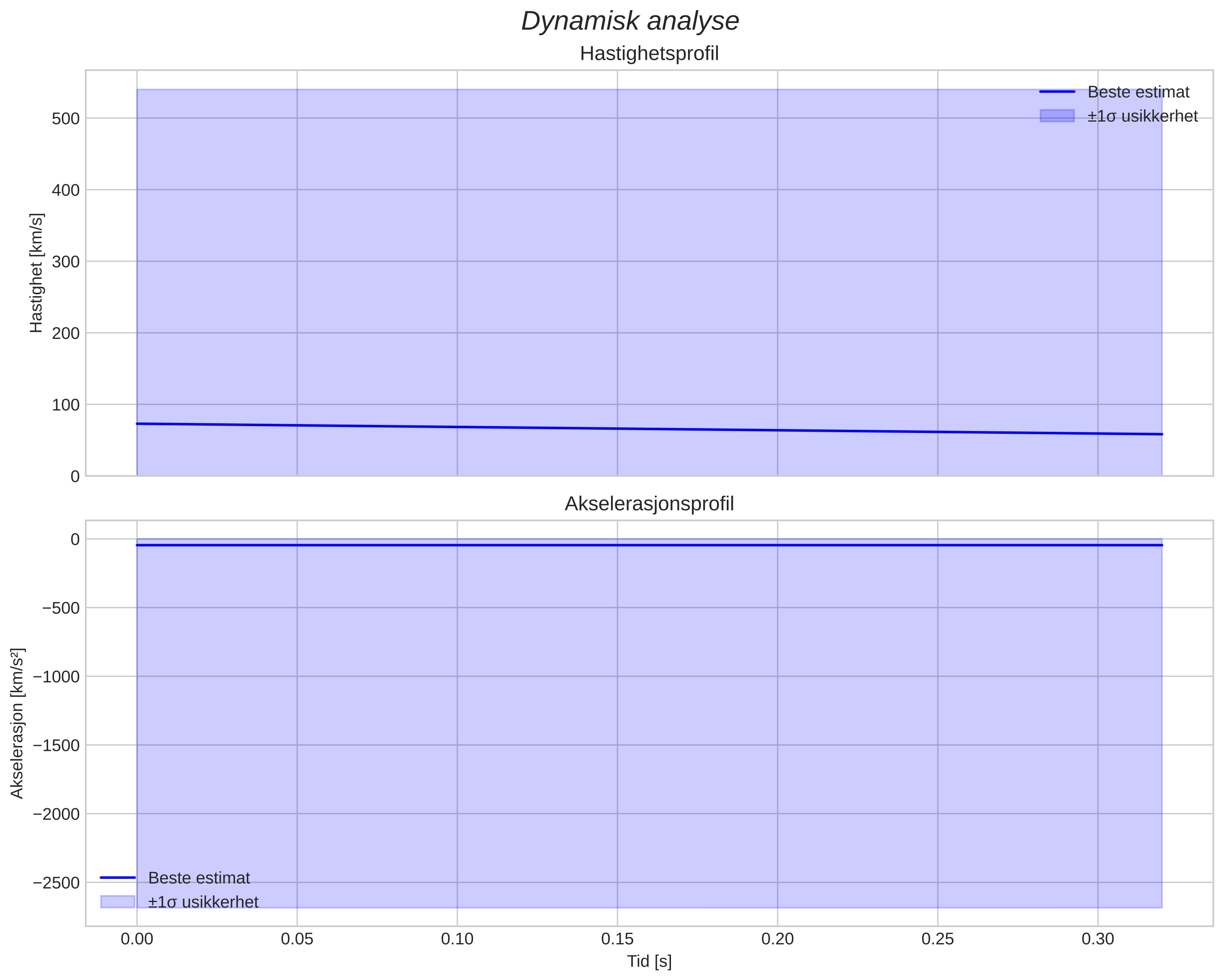 speed and acceleration