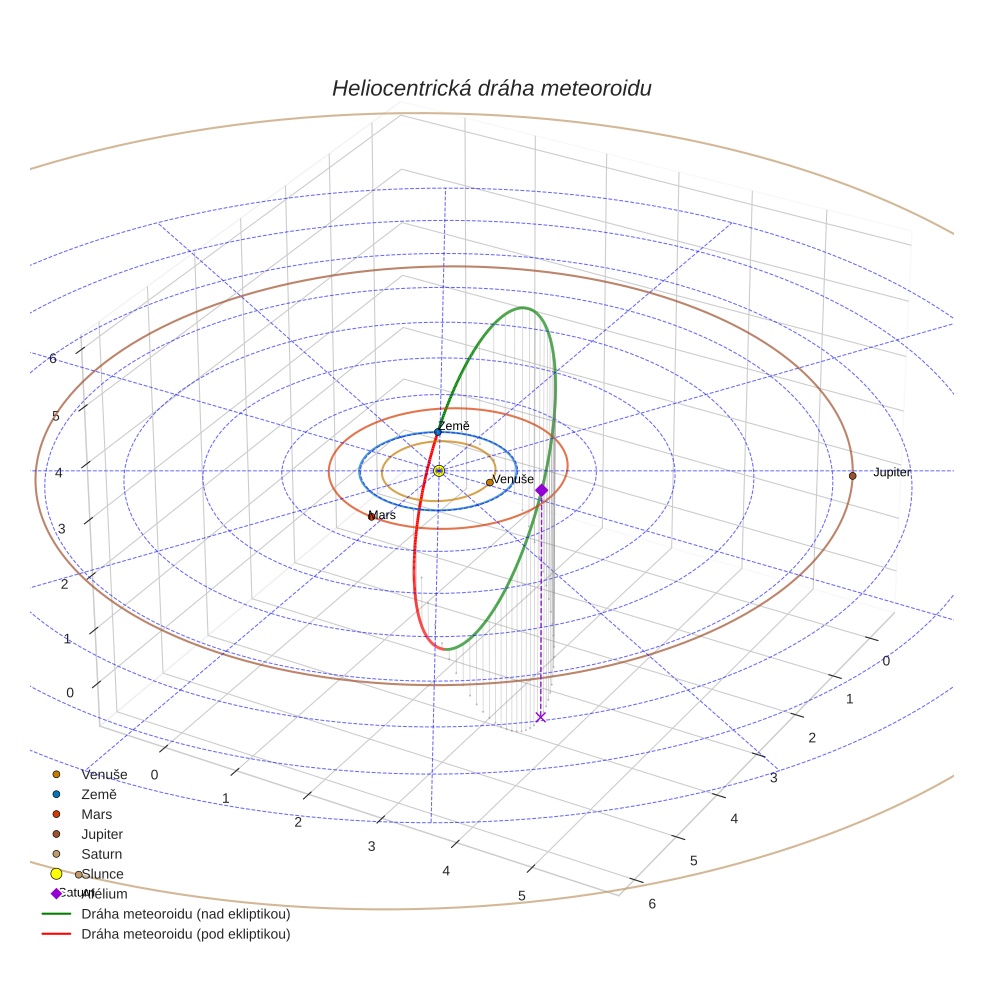 orbit plot