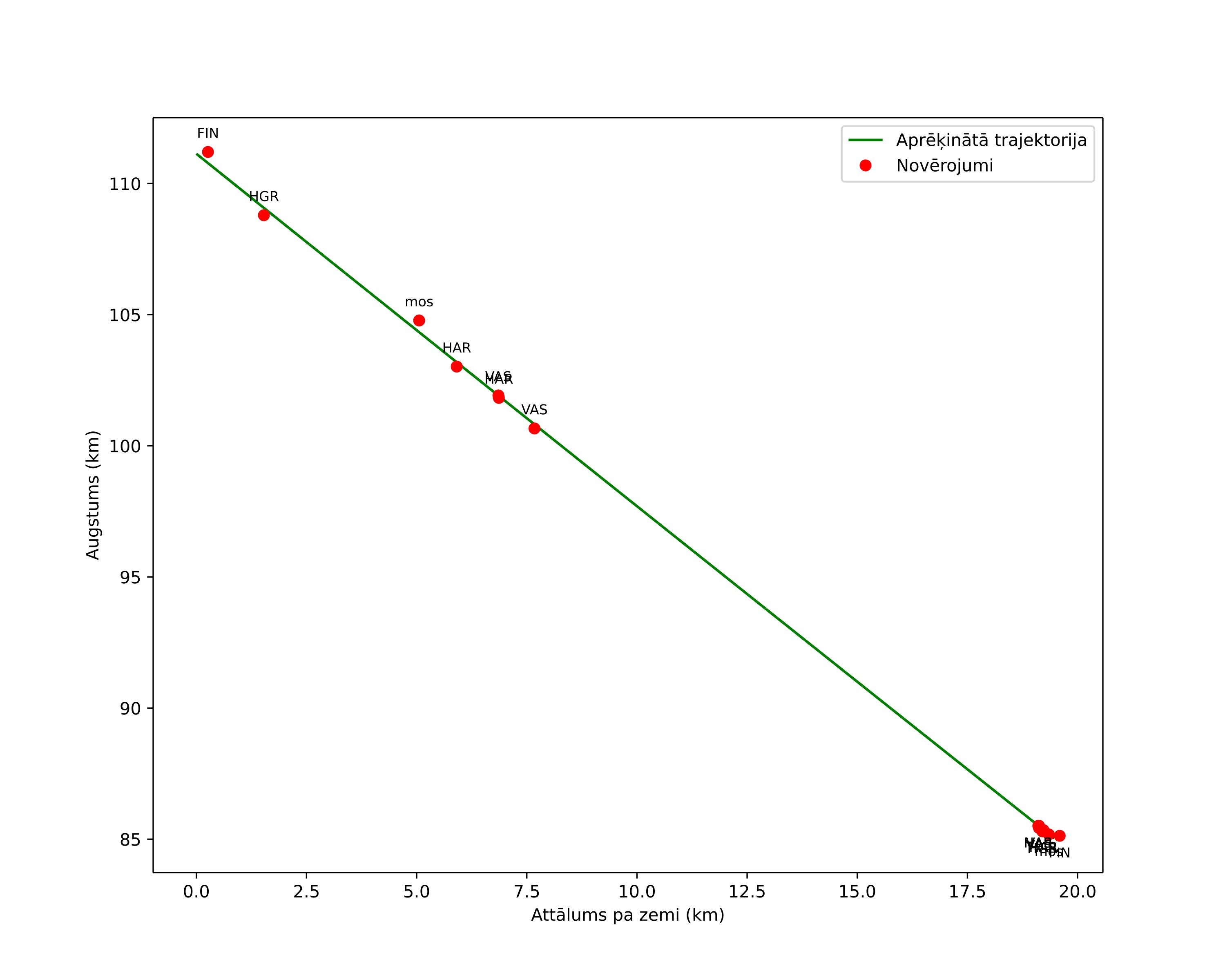height profile