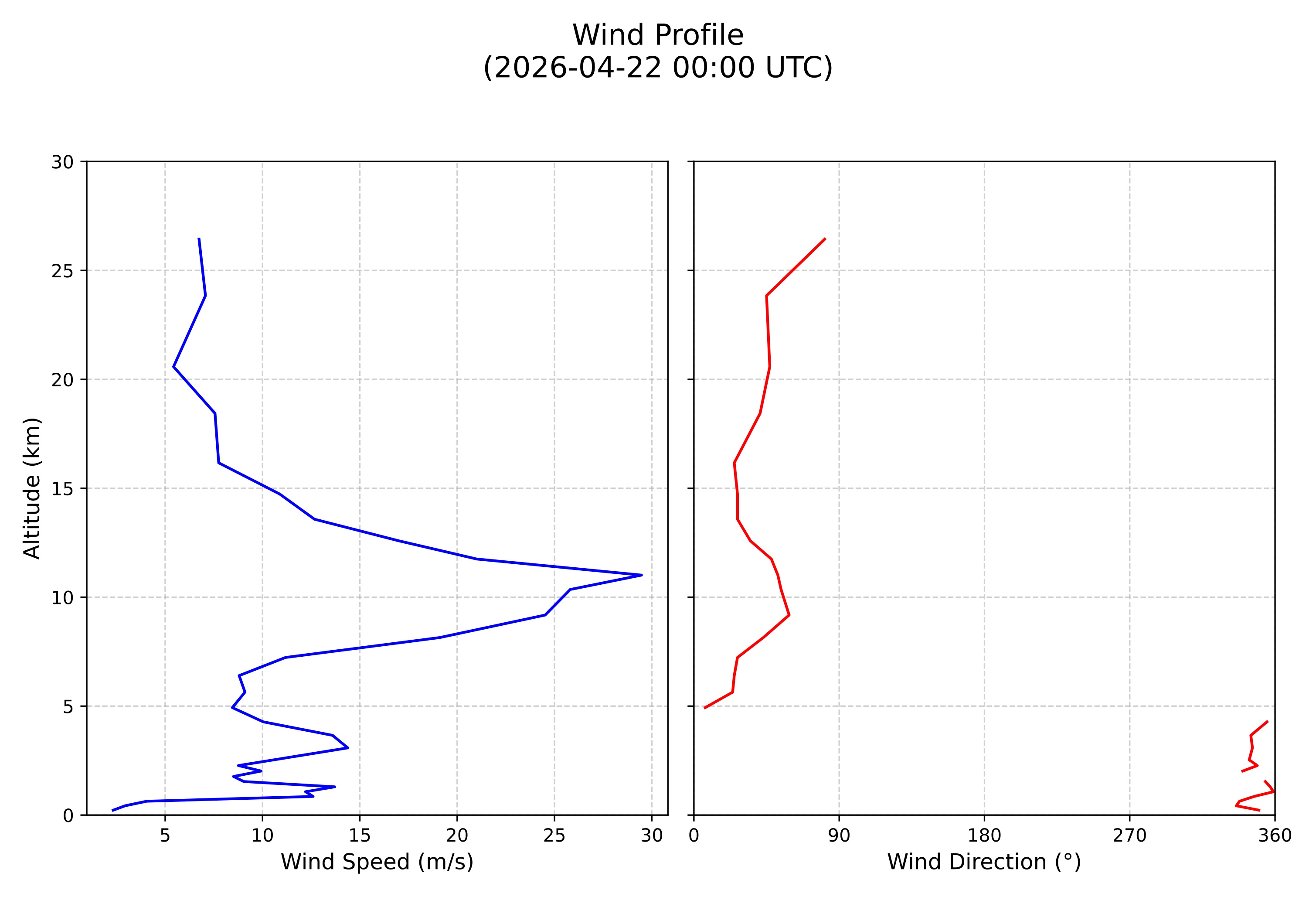 wind profile