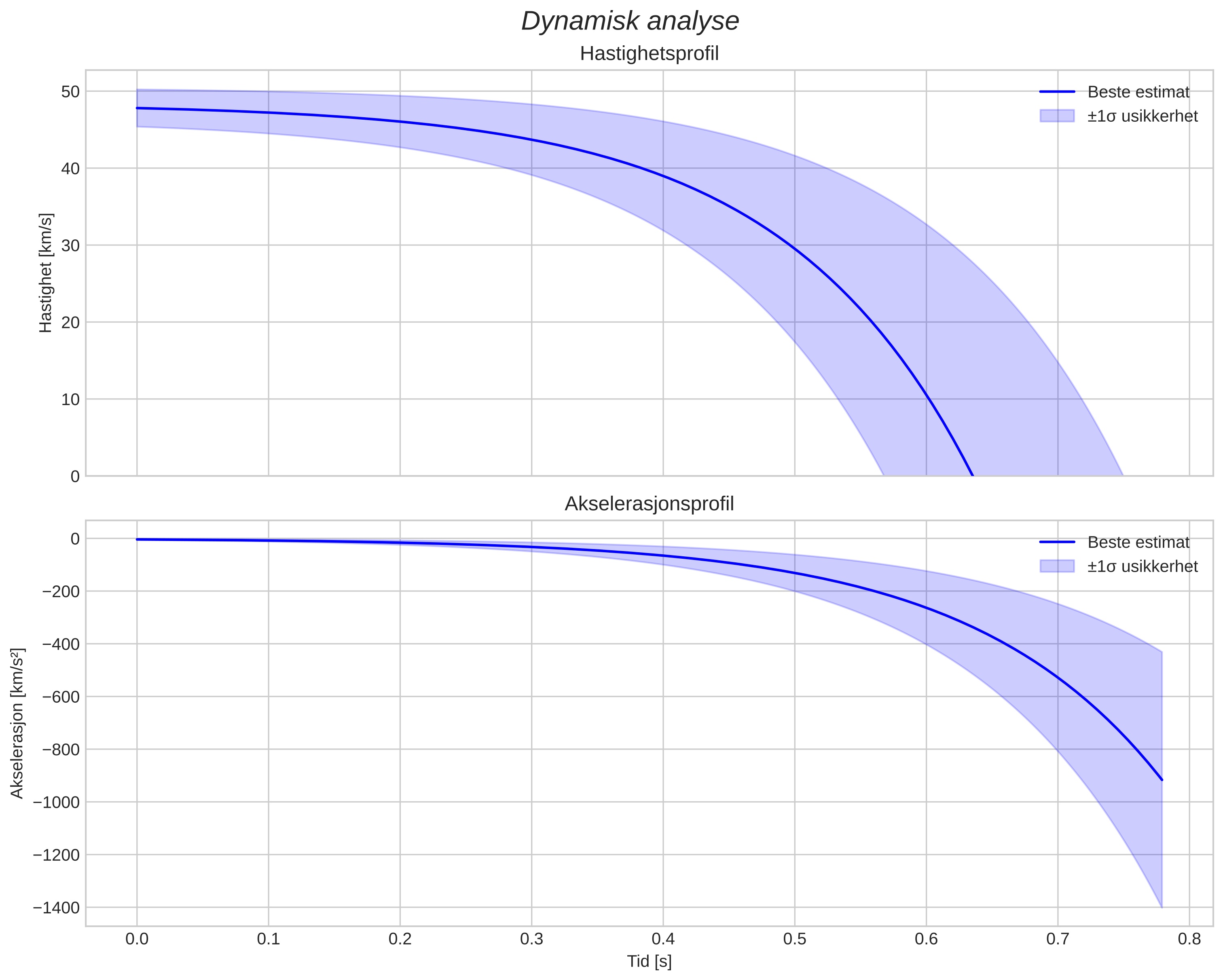 speed and acceleration