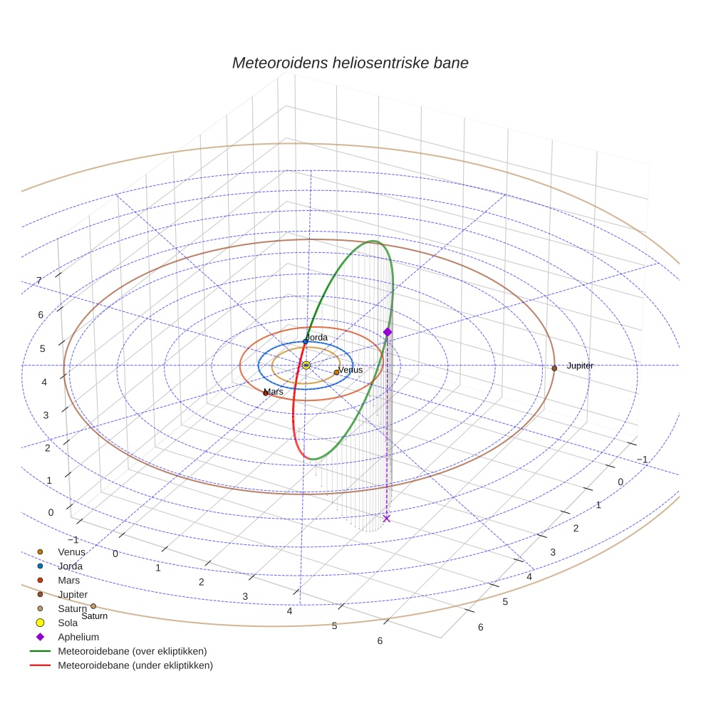 orbit plot