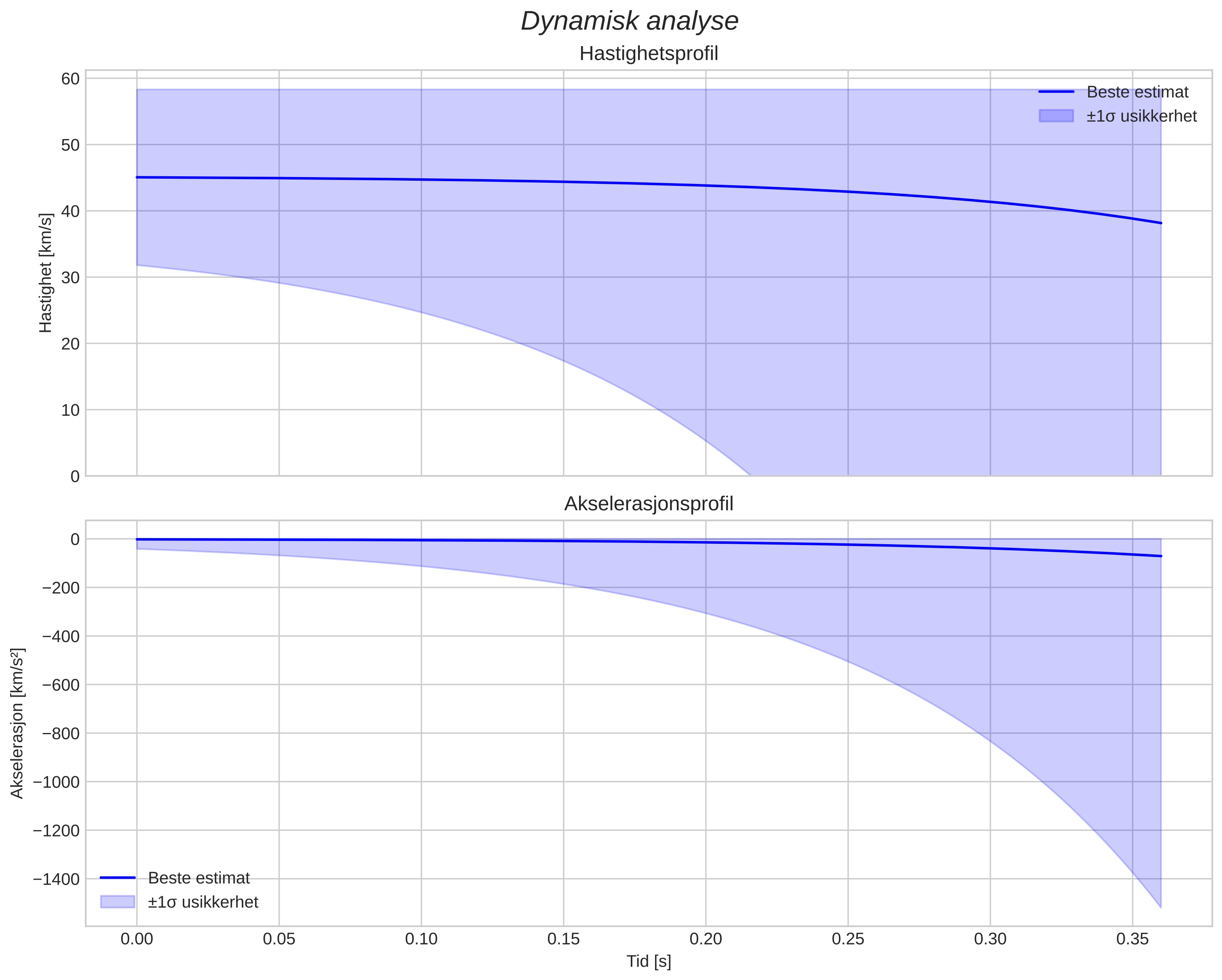 speed and acceleration