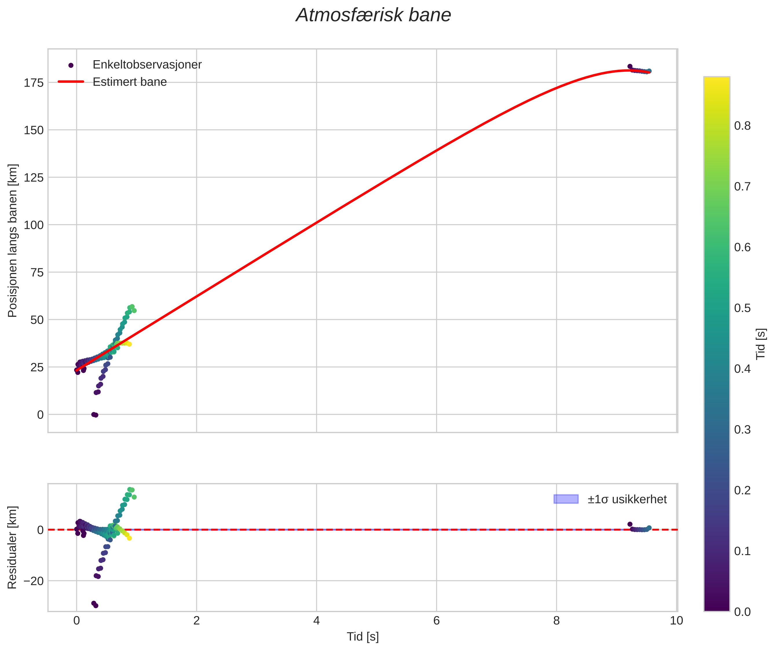 position vs time