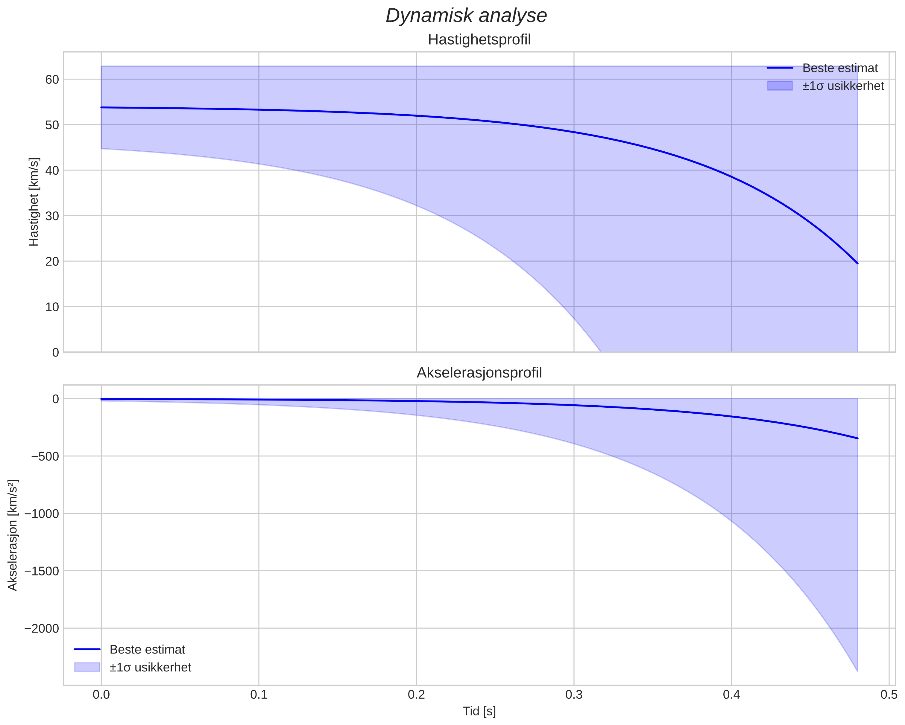 speed and acceleration
