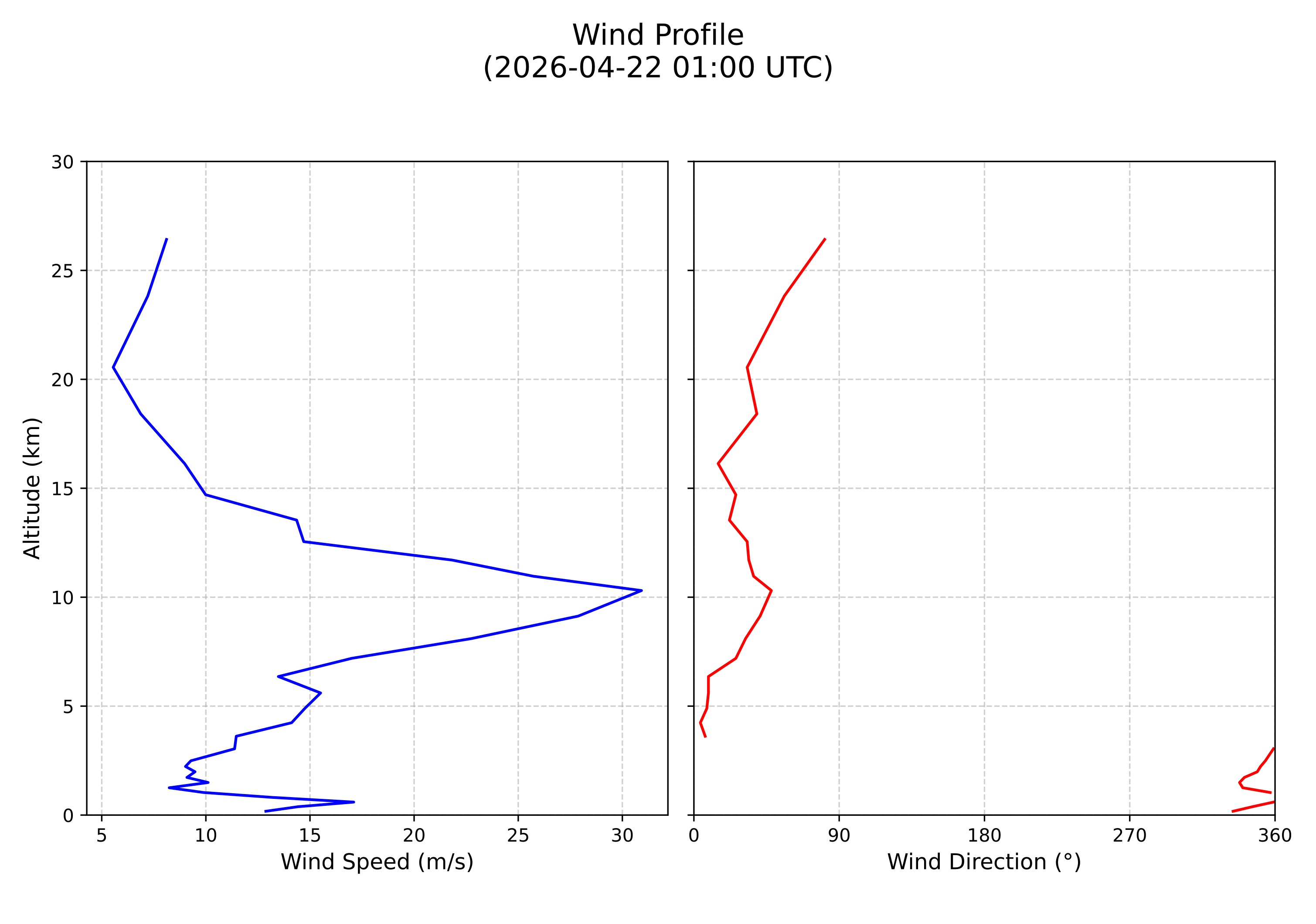 wind profile