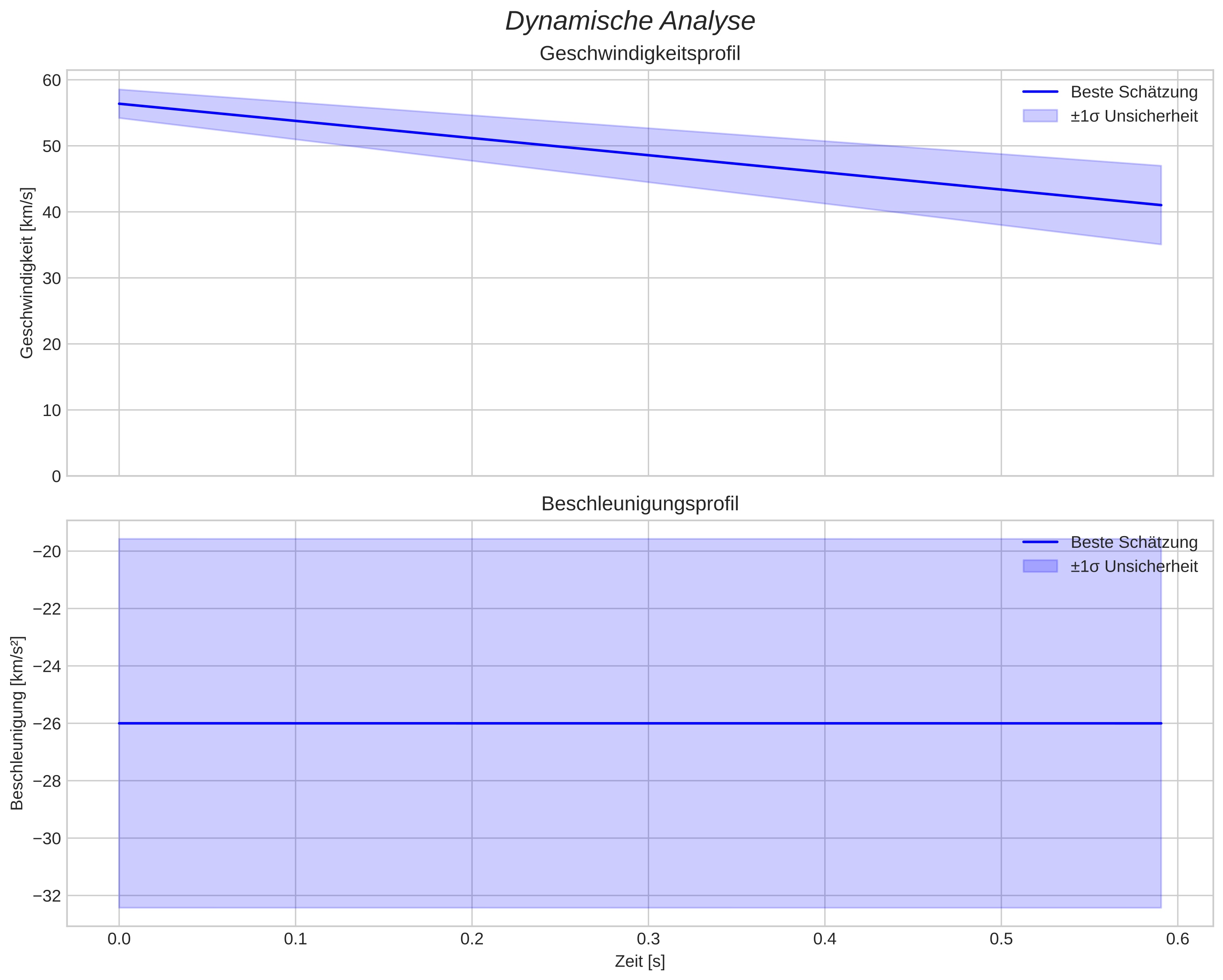speed and acceleration