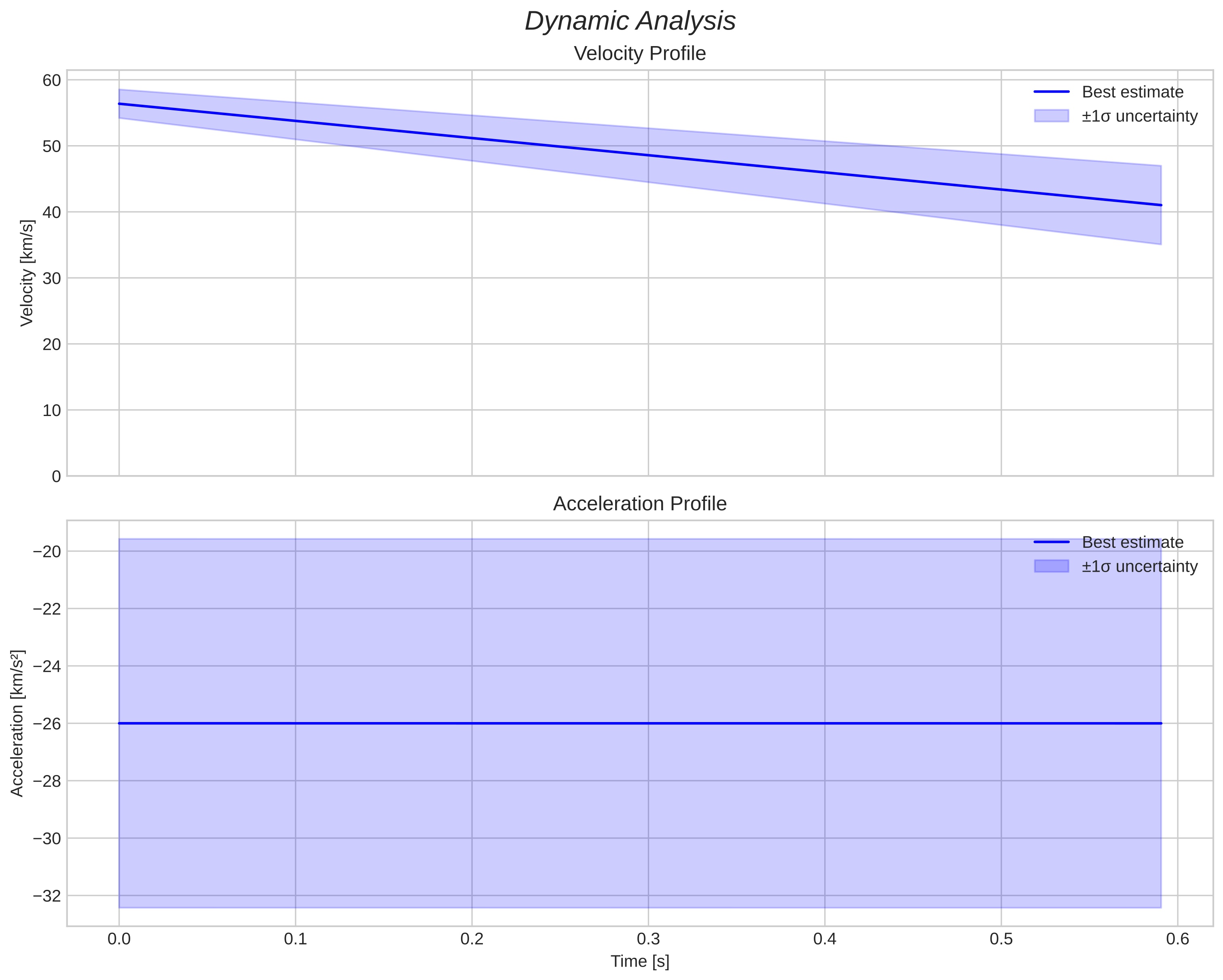 speed and acceleration