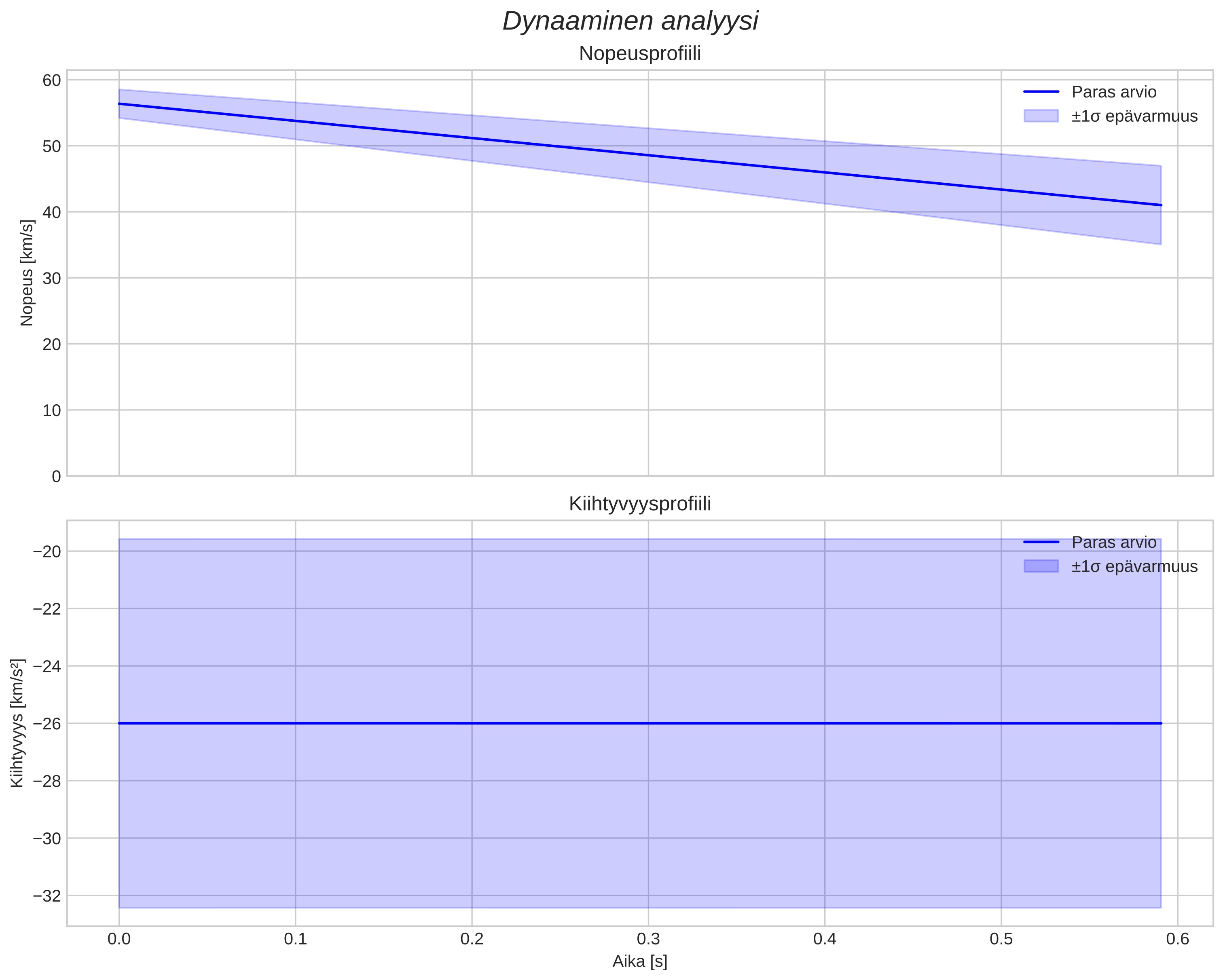 speed and acceleration