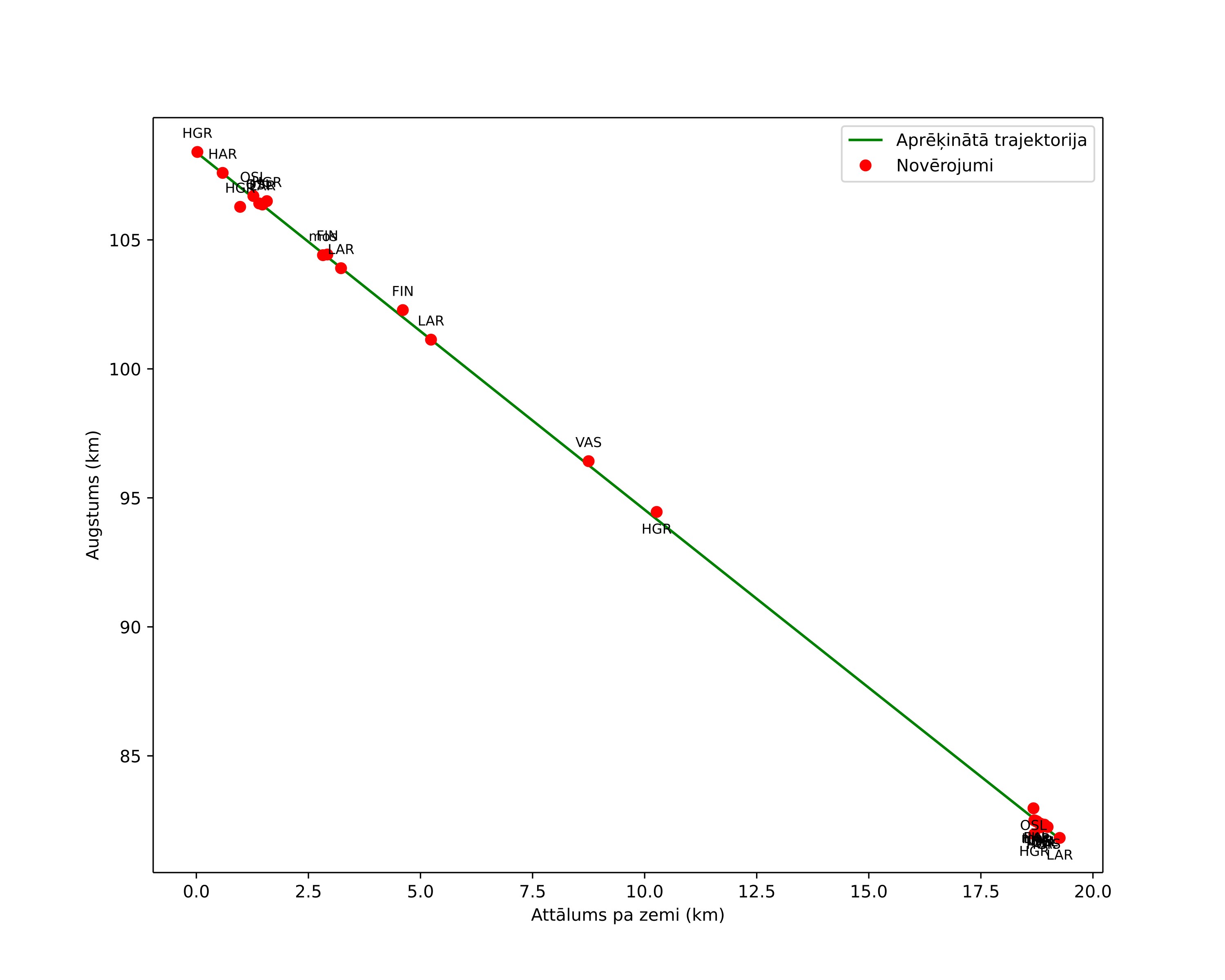 height profile