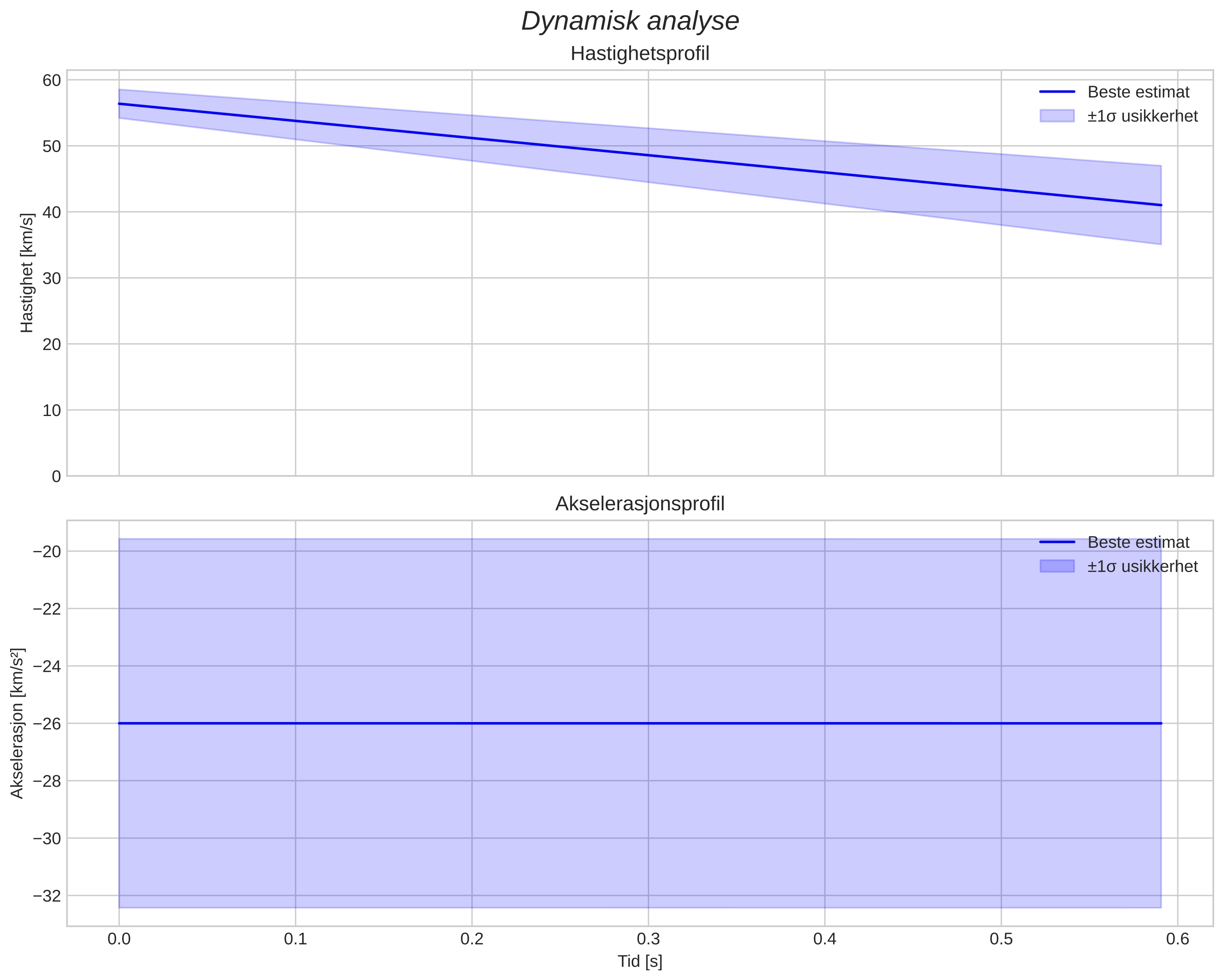 speed and acceleration