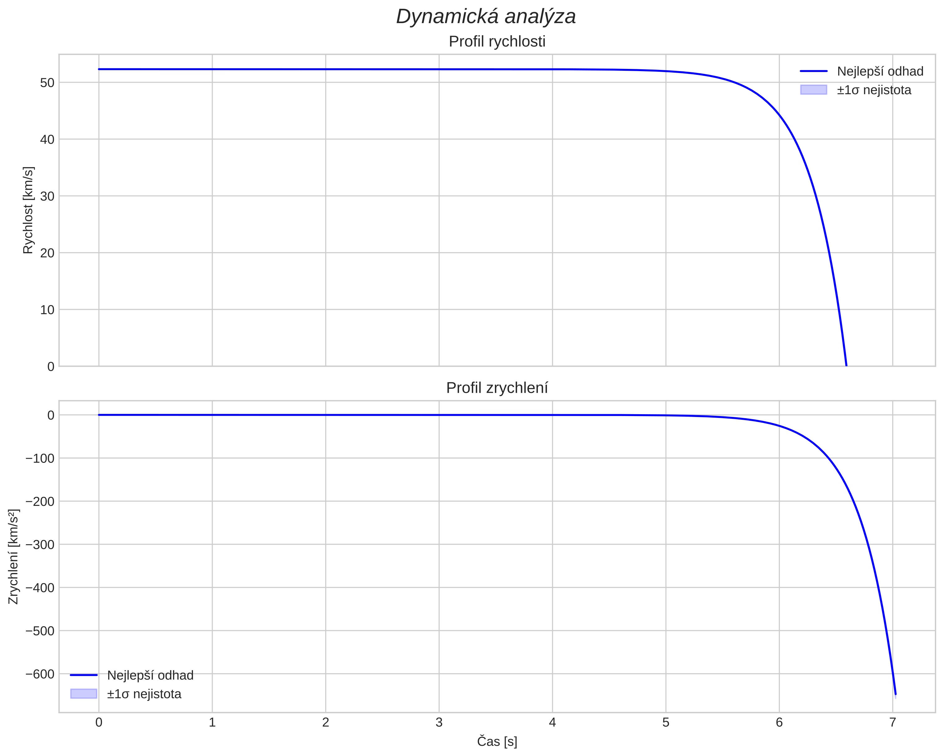 speed and acceleration