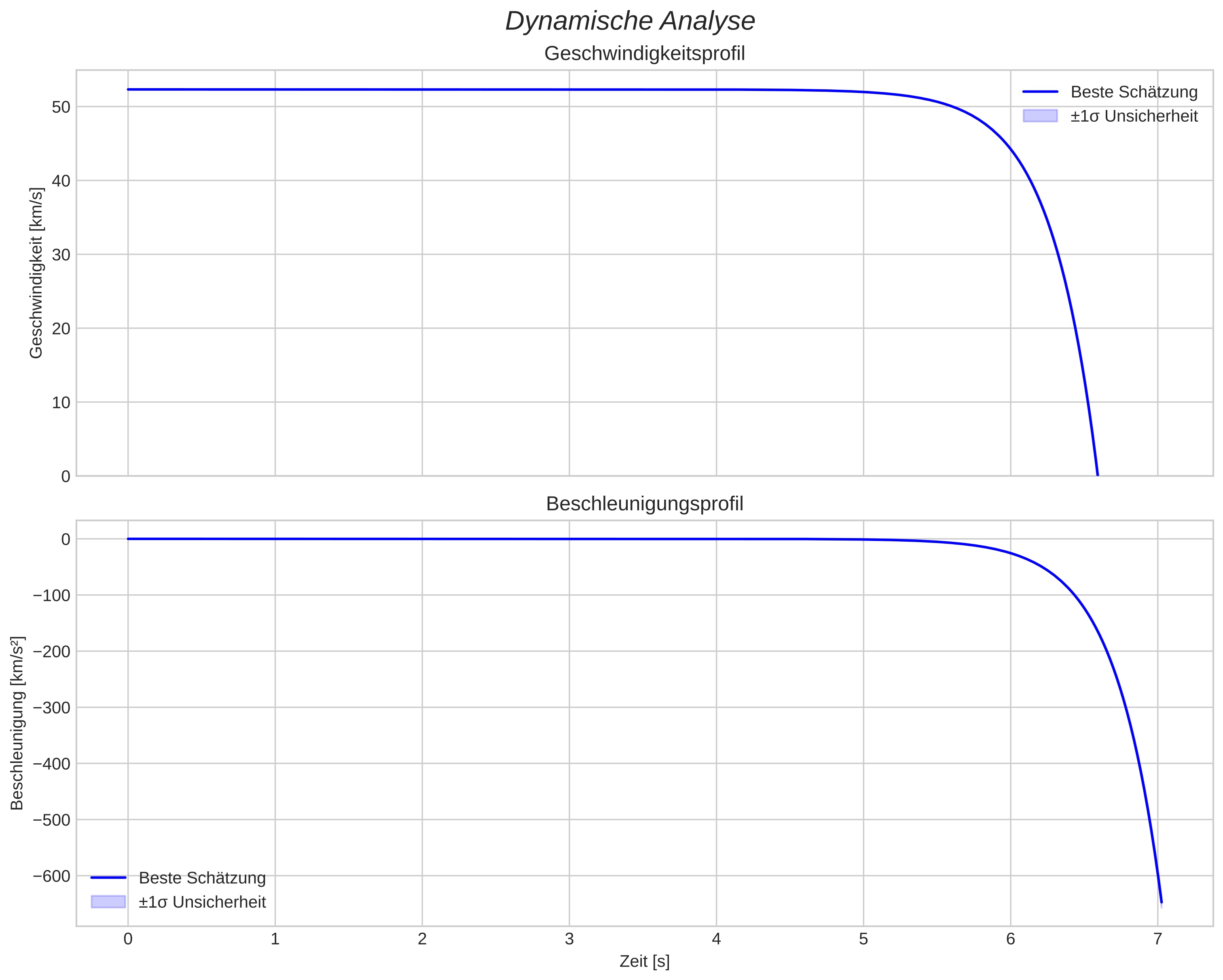 speed and acceleration