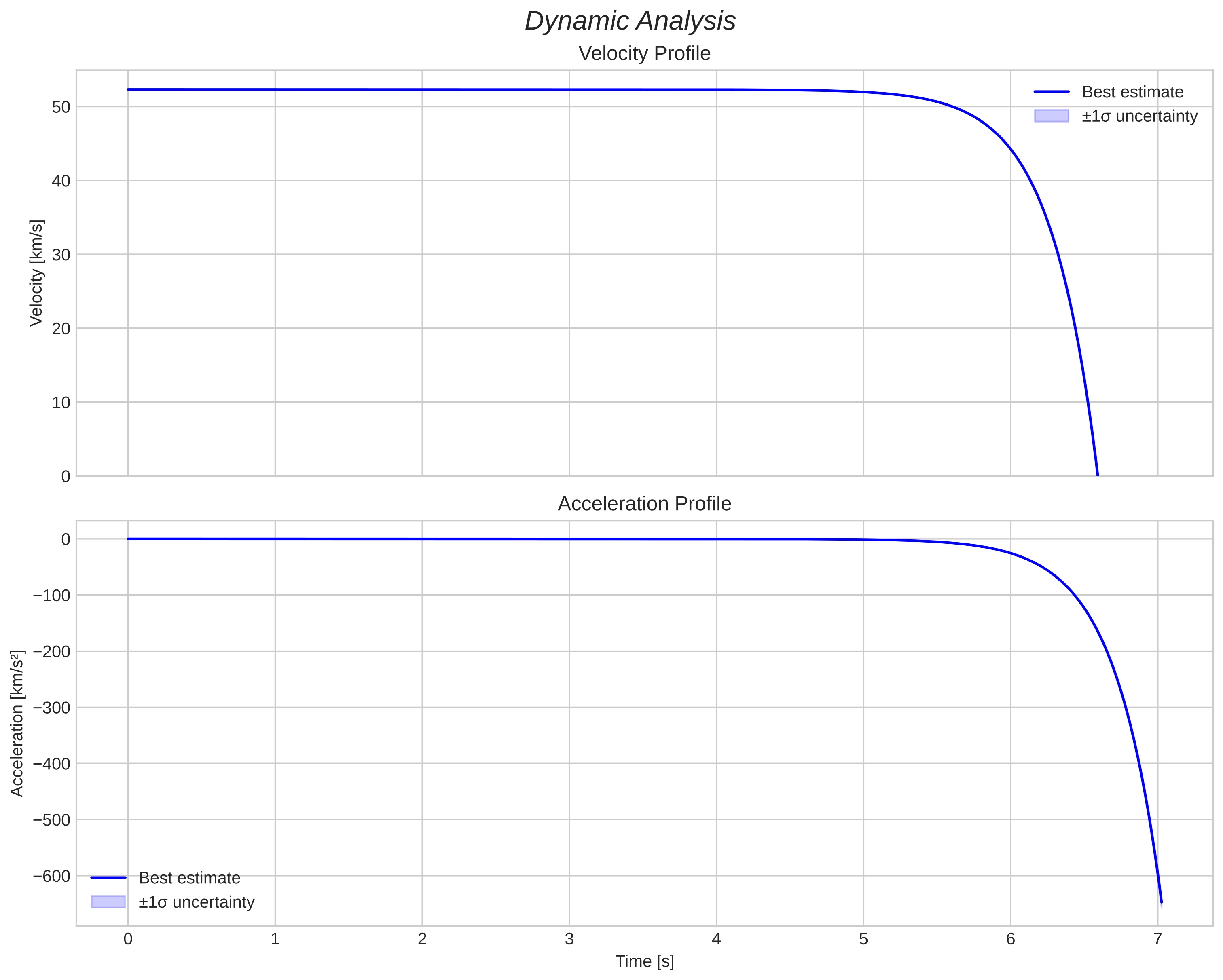 speed and acceleration