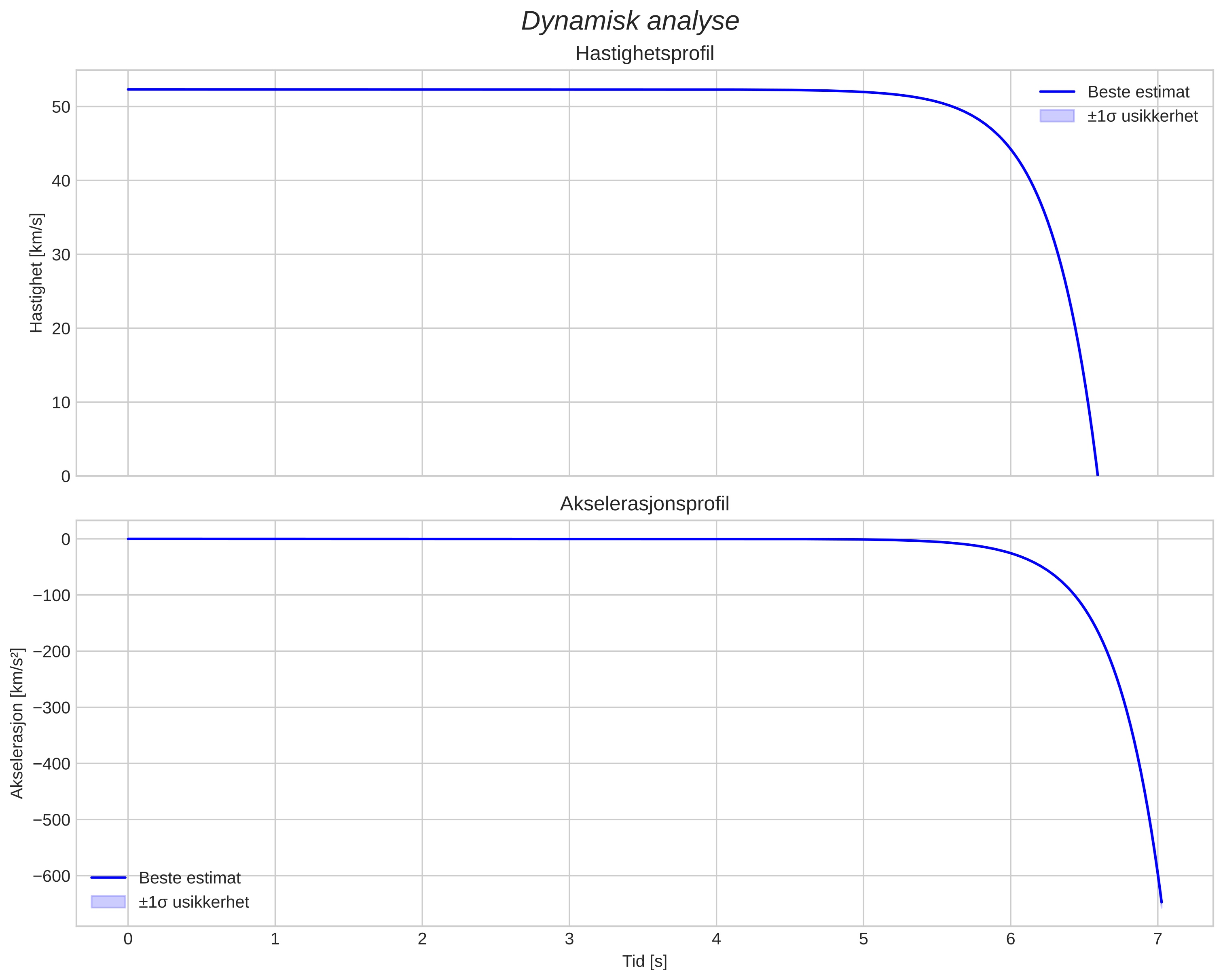 speed and acceleration