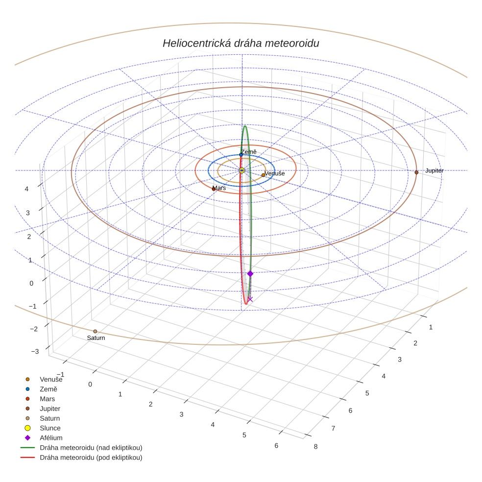 orbit plot