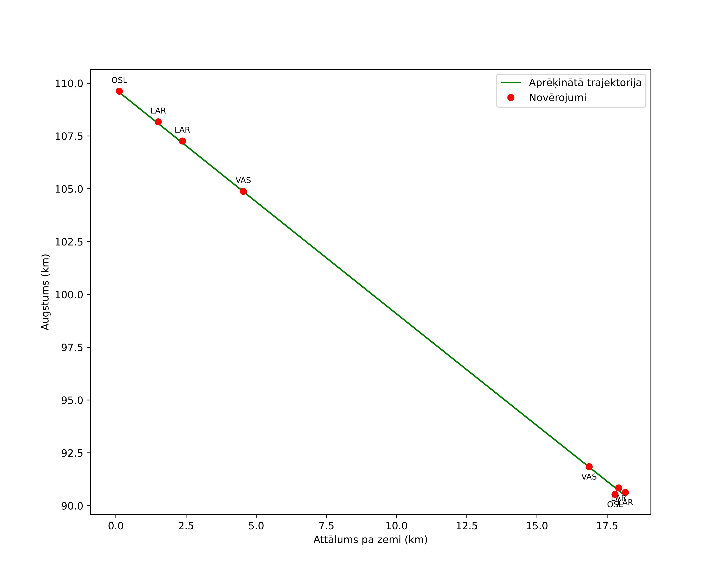 height profile