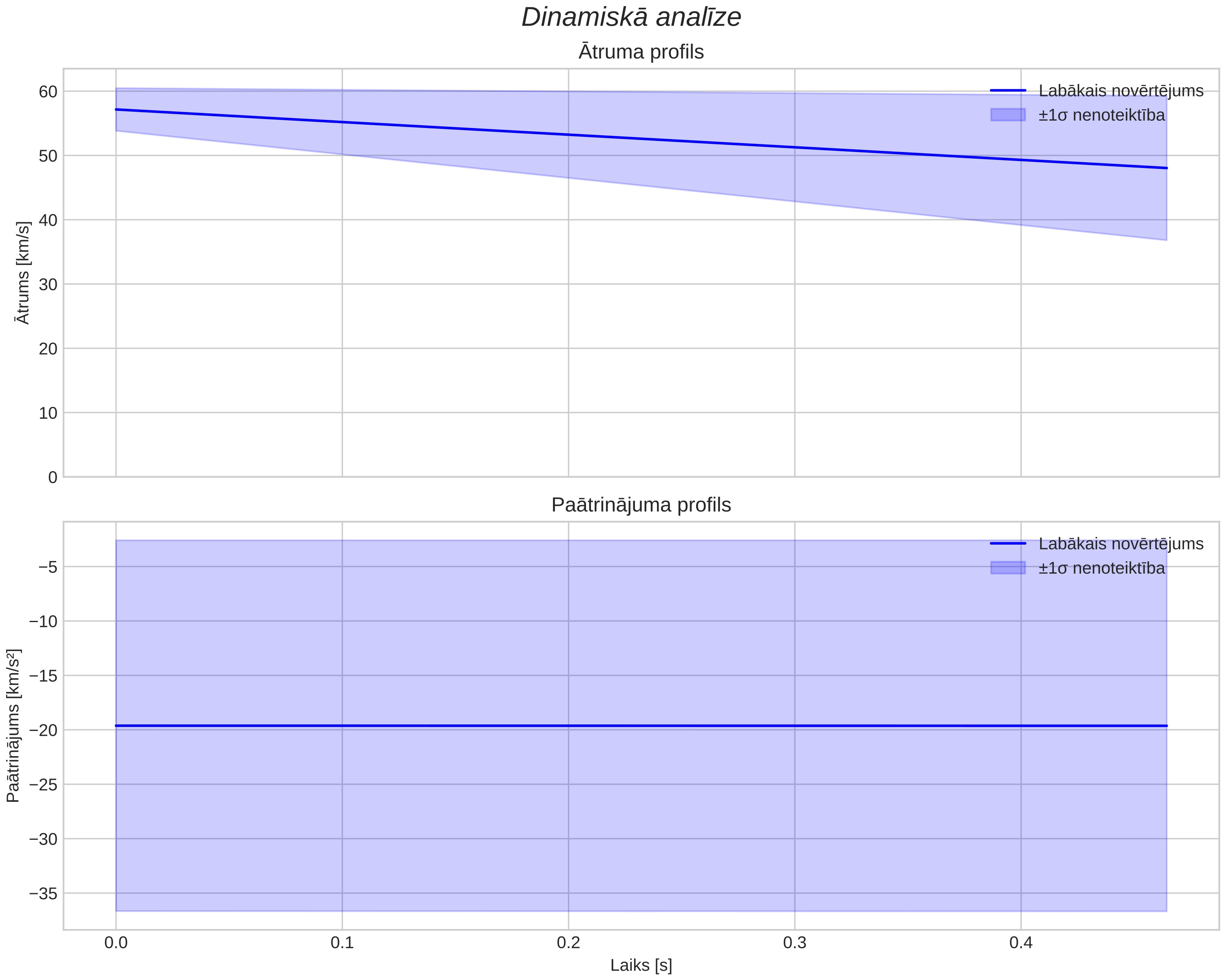 speed & acceleration