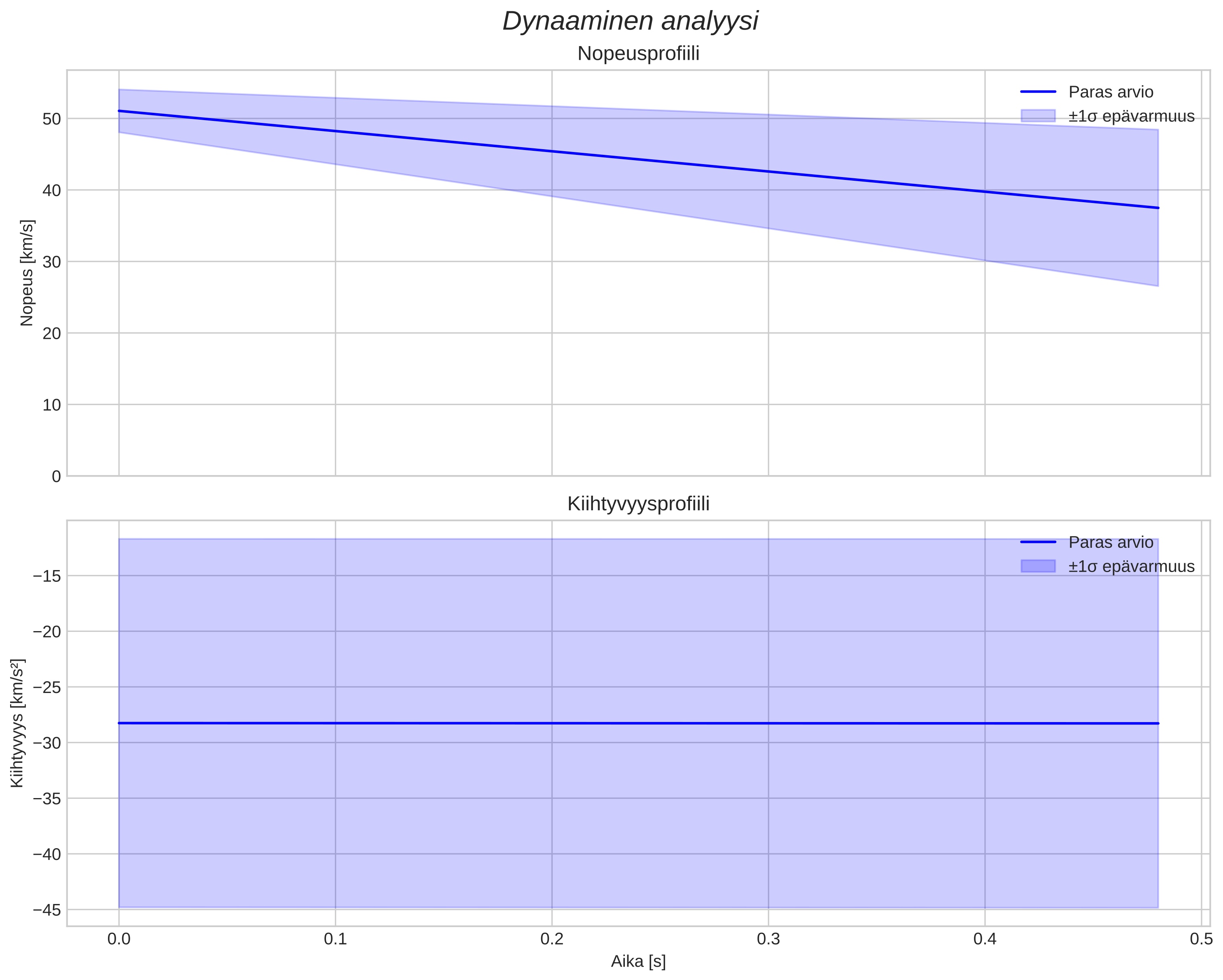 speed and acceleration