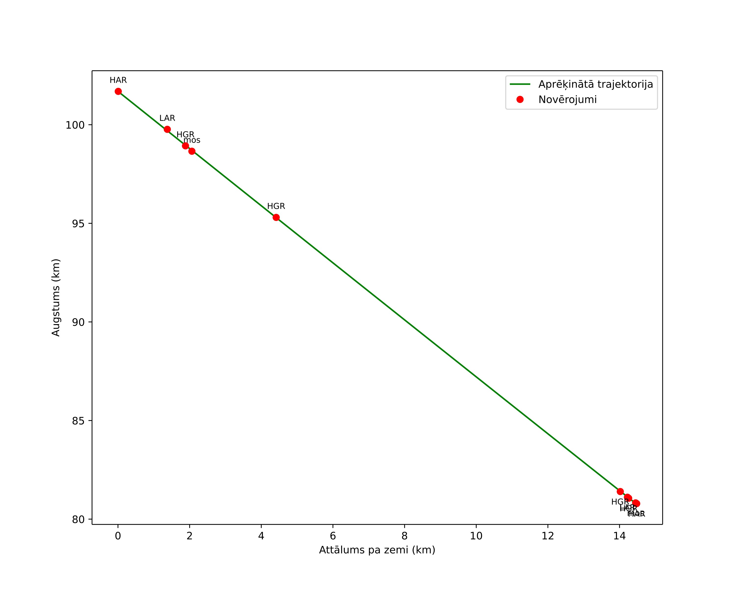 height profile