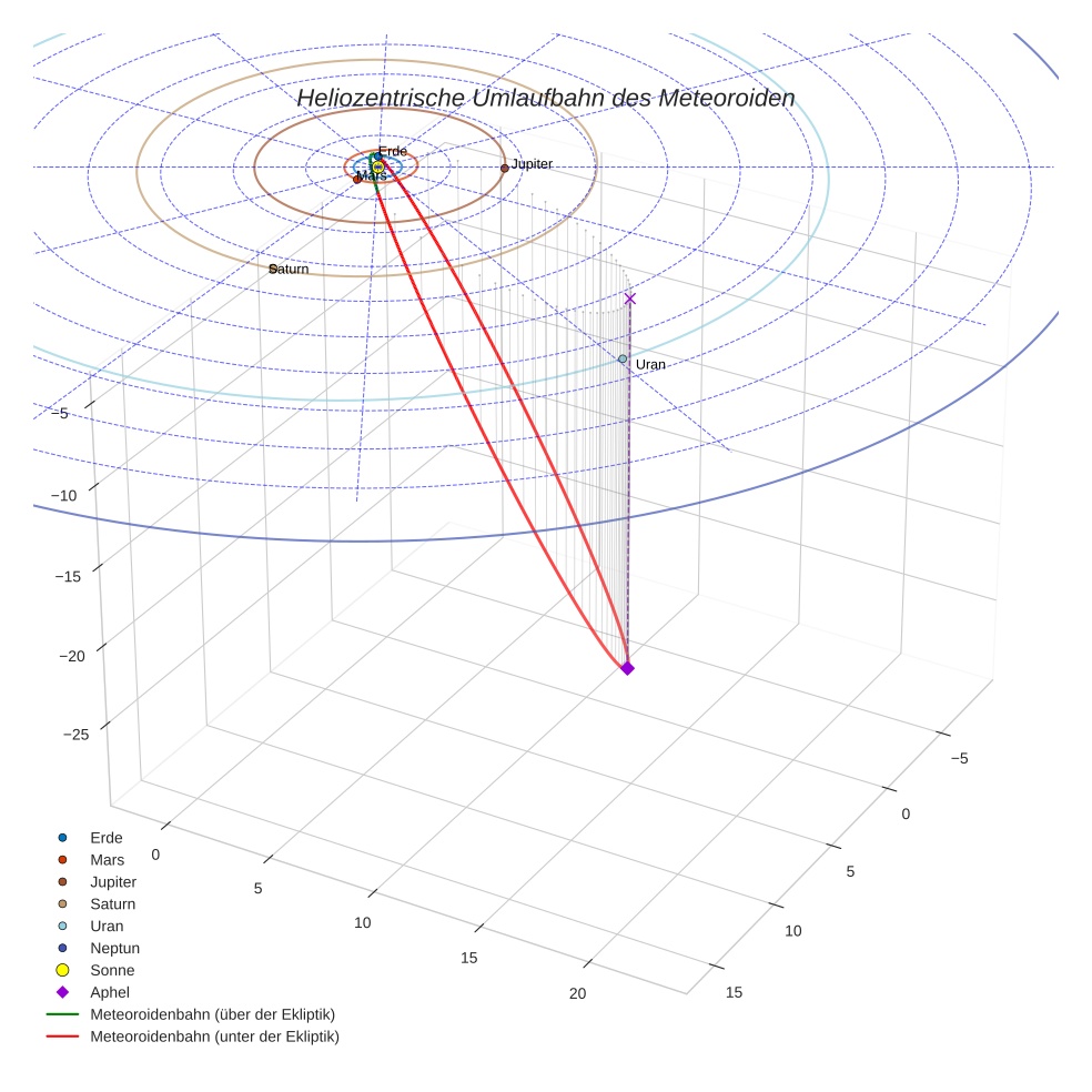 orbit plot