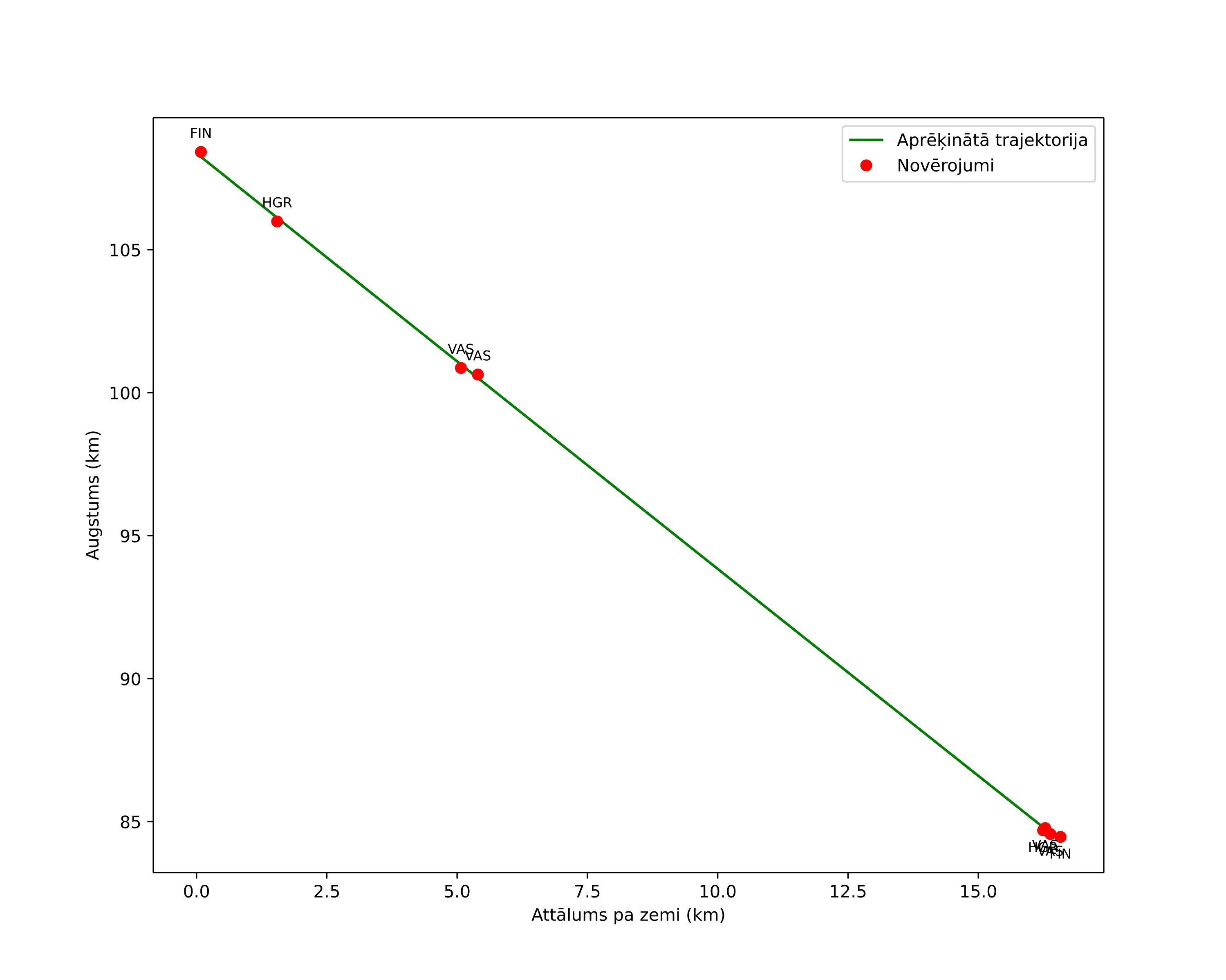 height profile