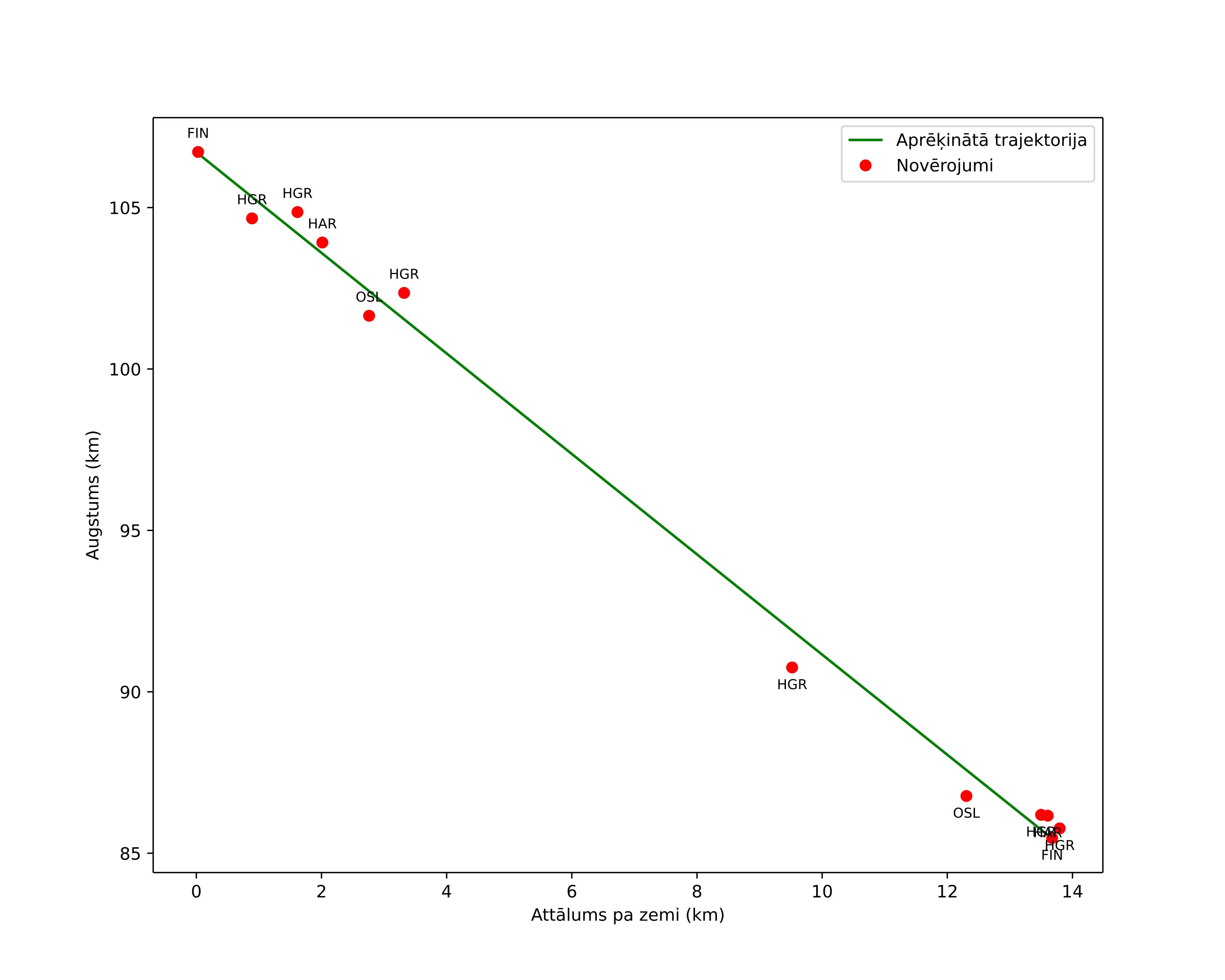 height profile