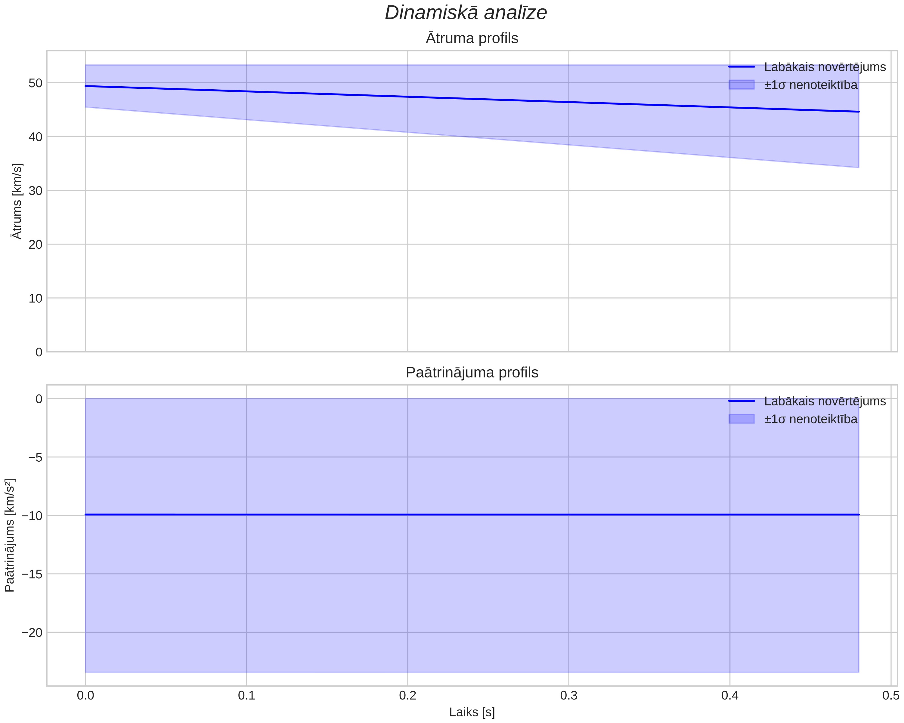 speed & acceleration