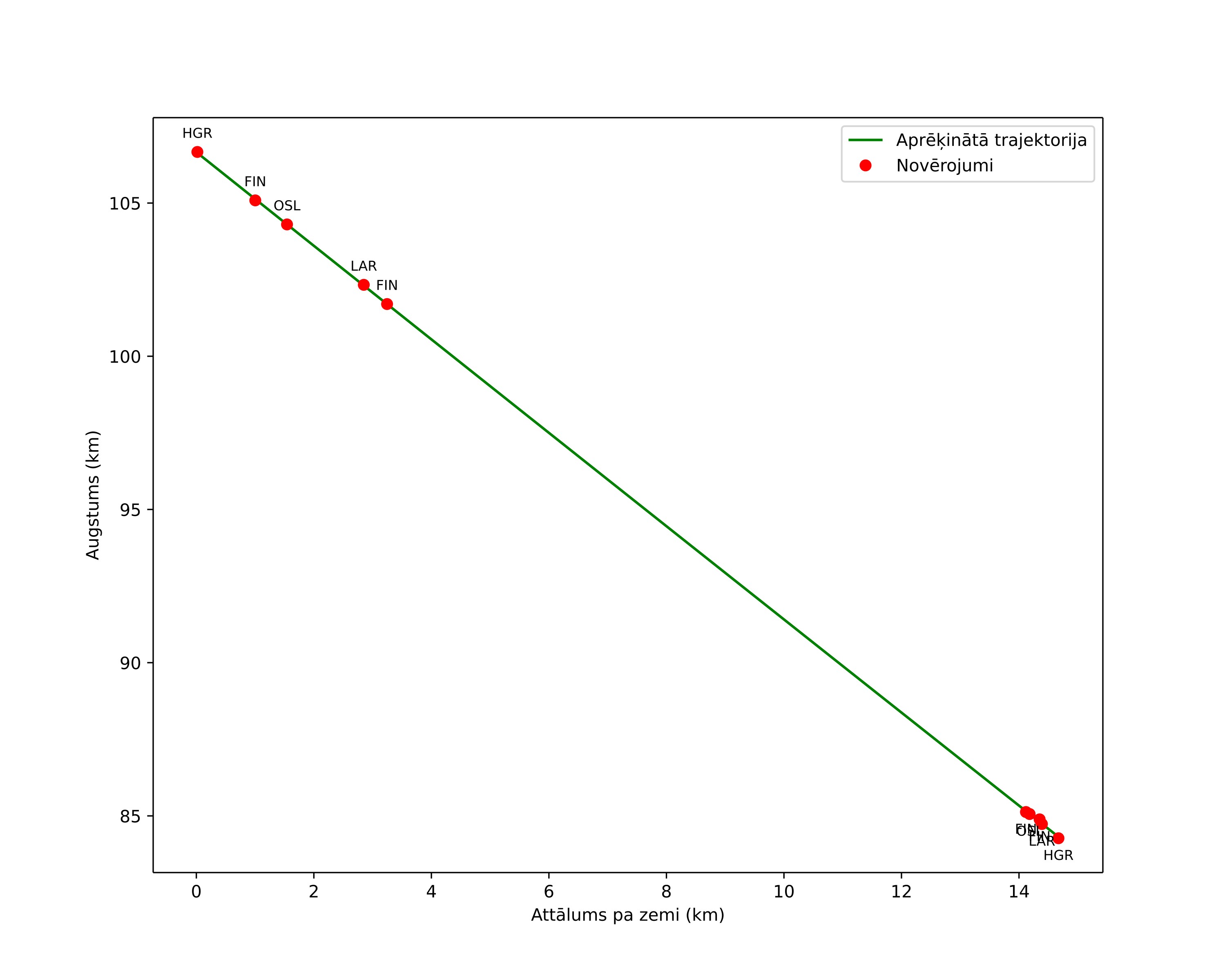 height profile