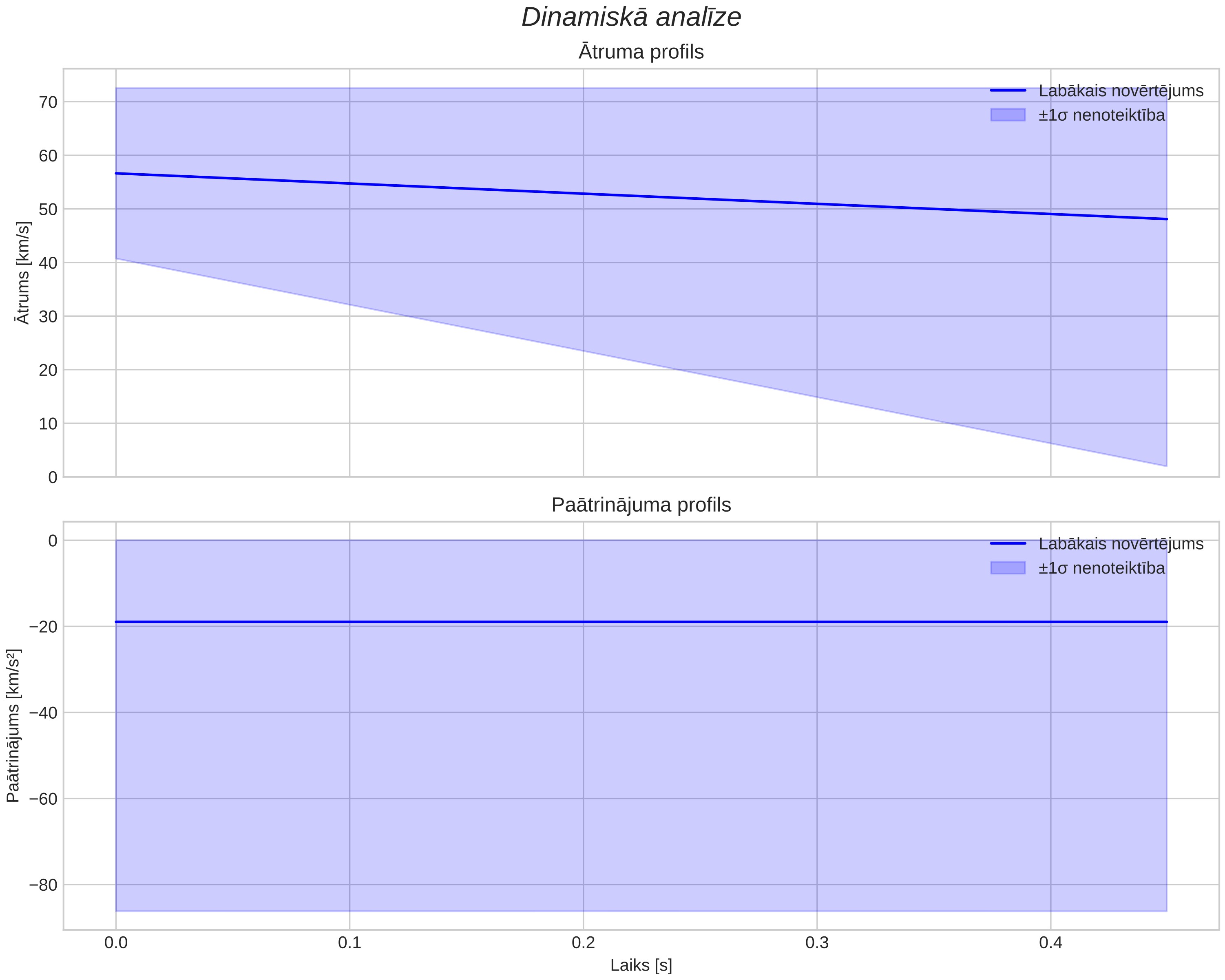 speed & acceleration