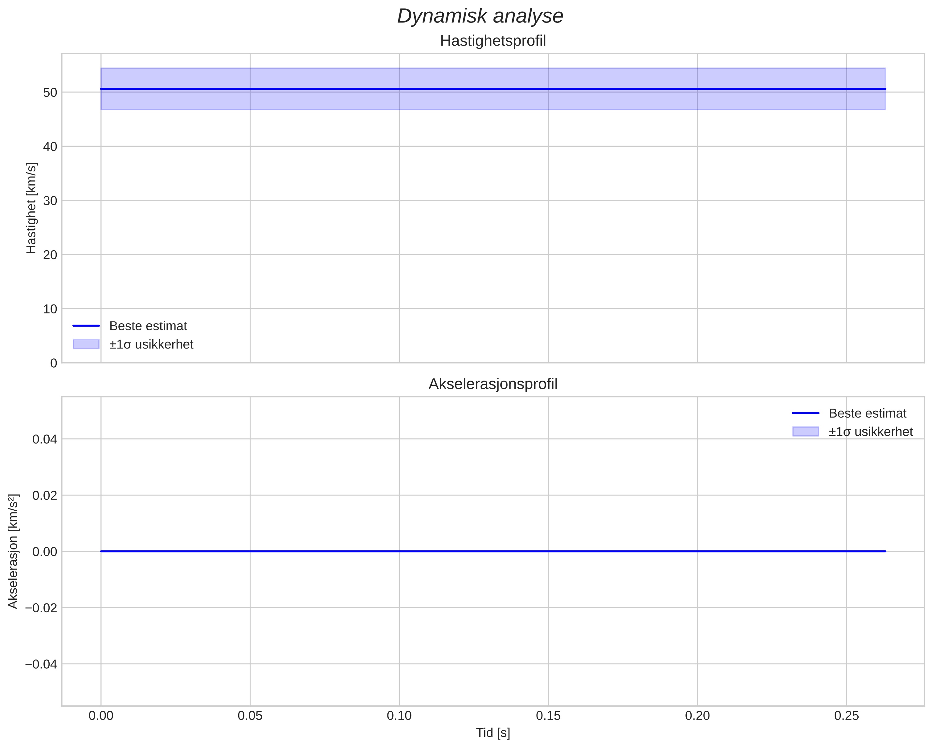 speed and acceleration