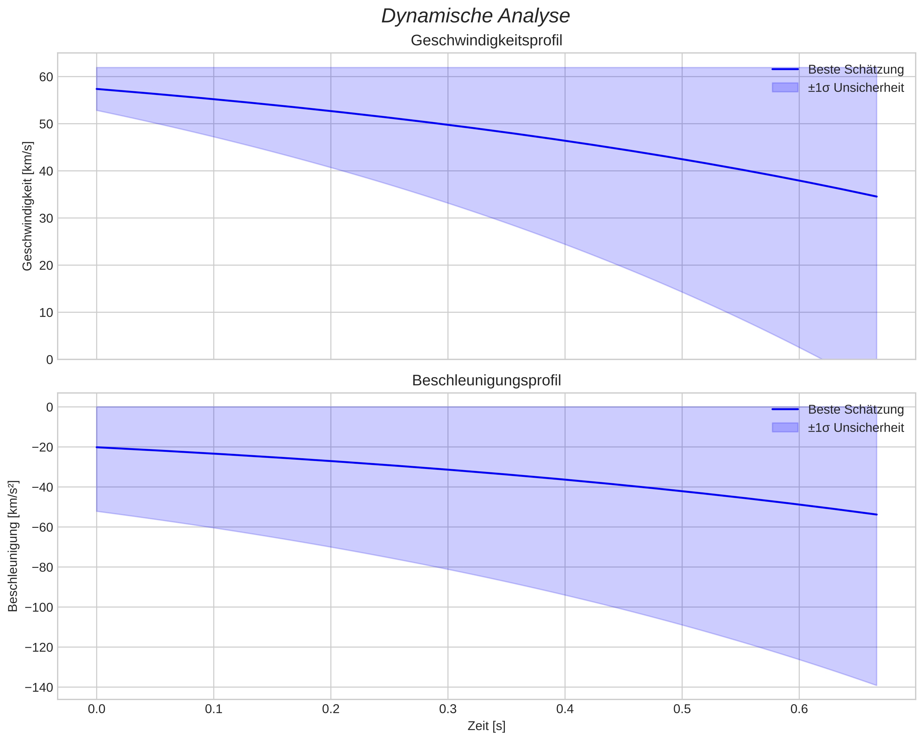 speed and acceleration