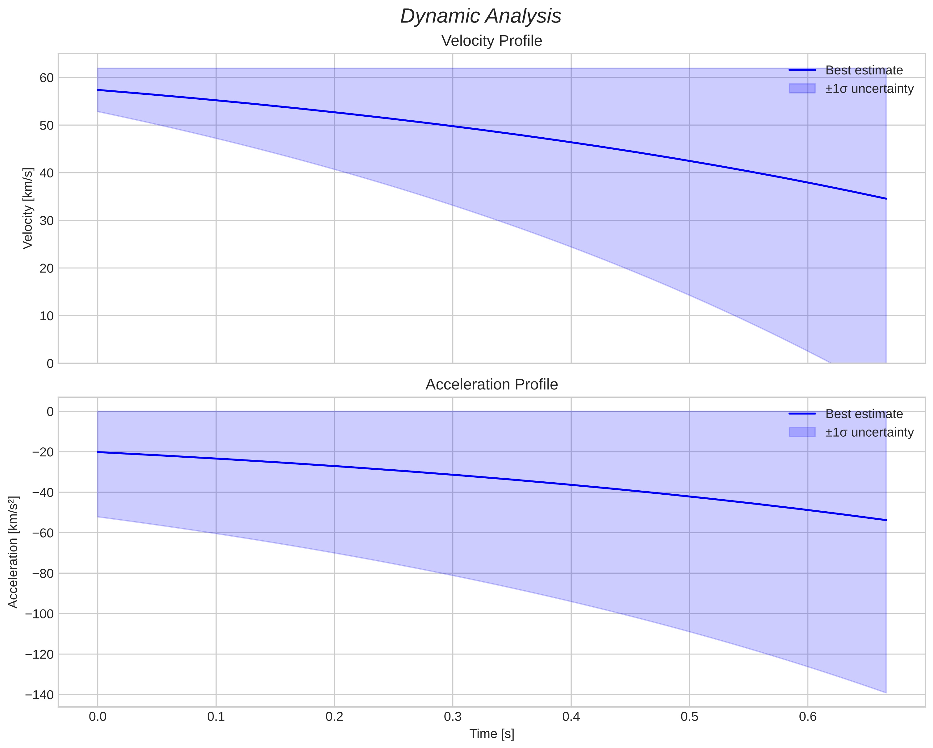 speed and acceleration
