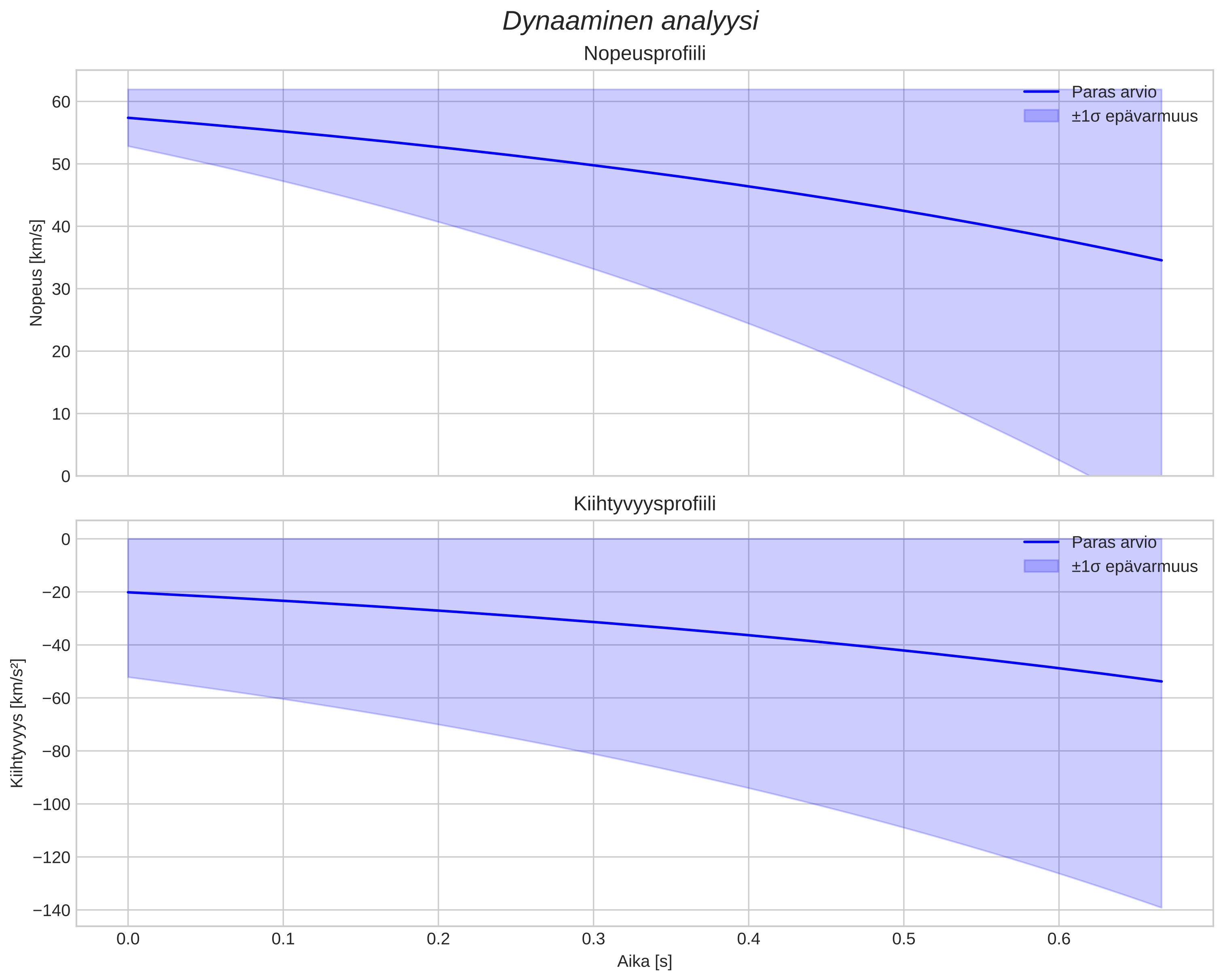 speed and acceleration