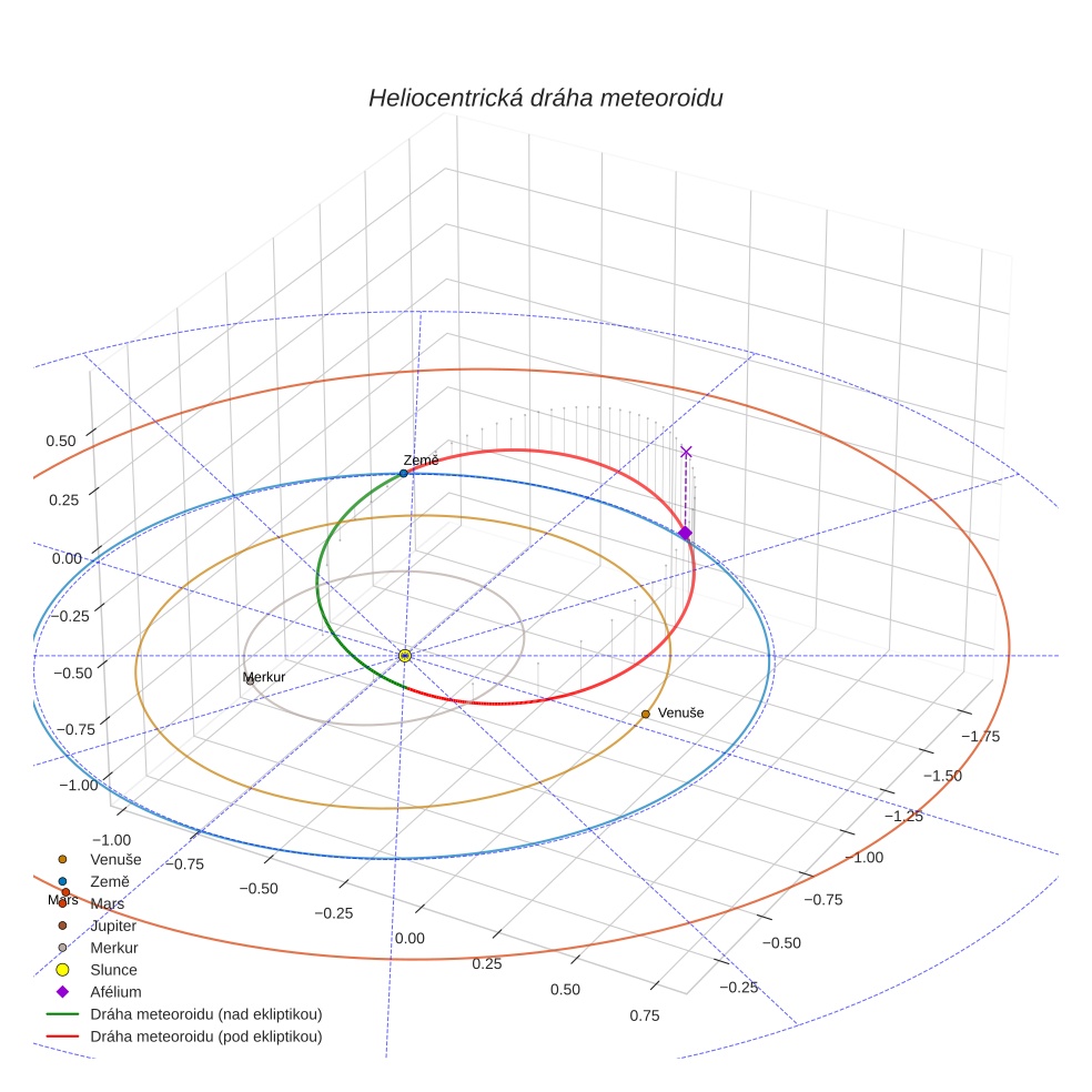 orbit plot