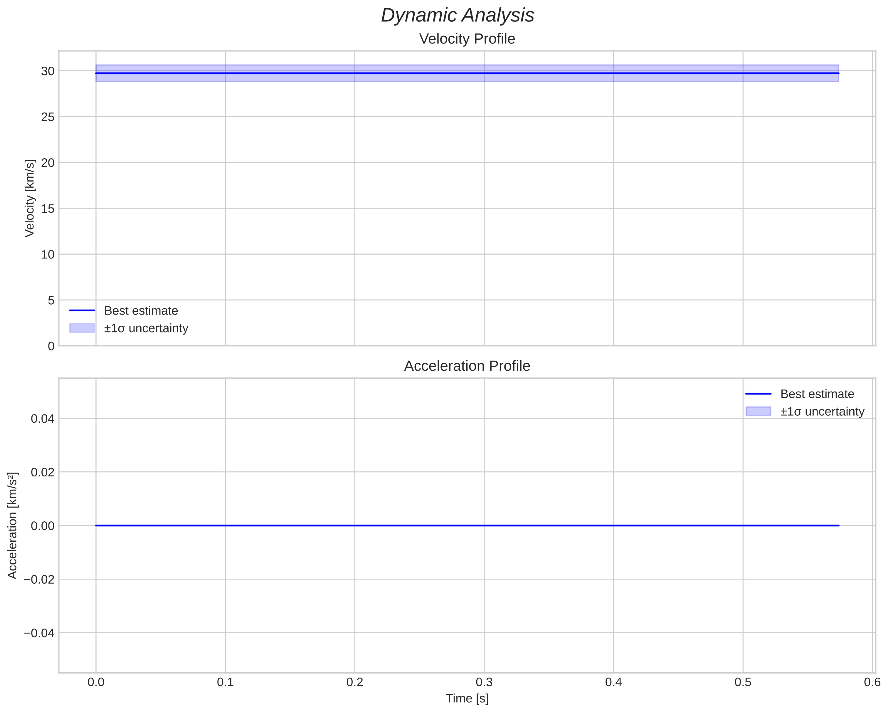 speed and acceleration