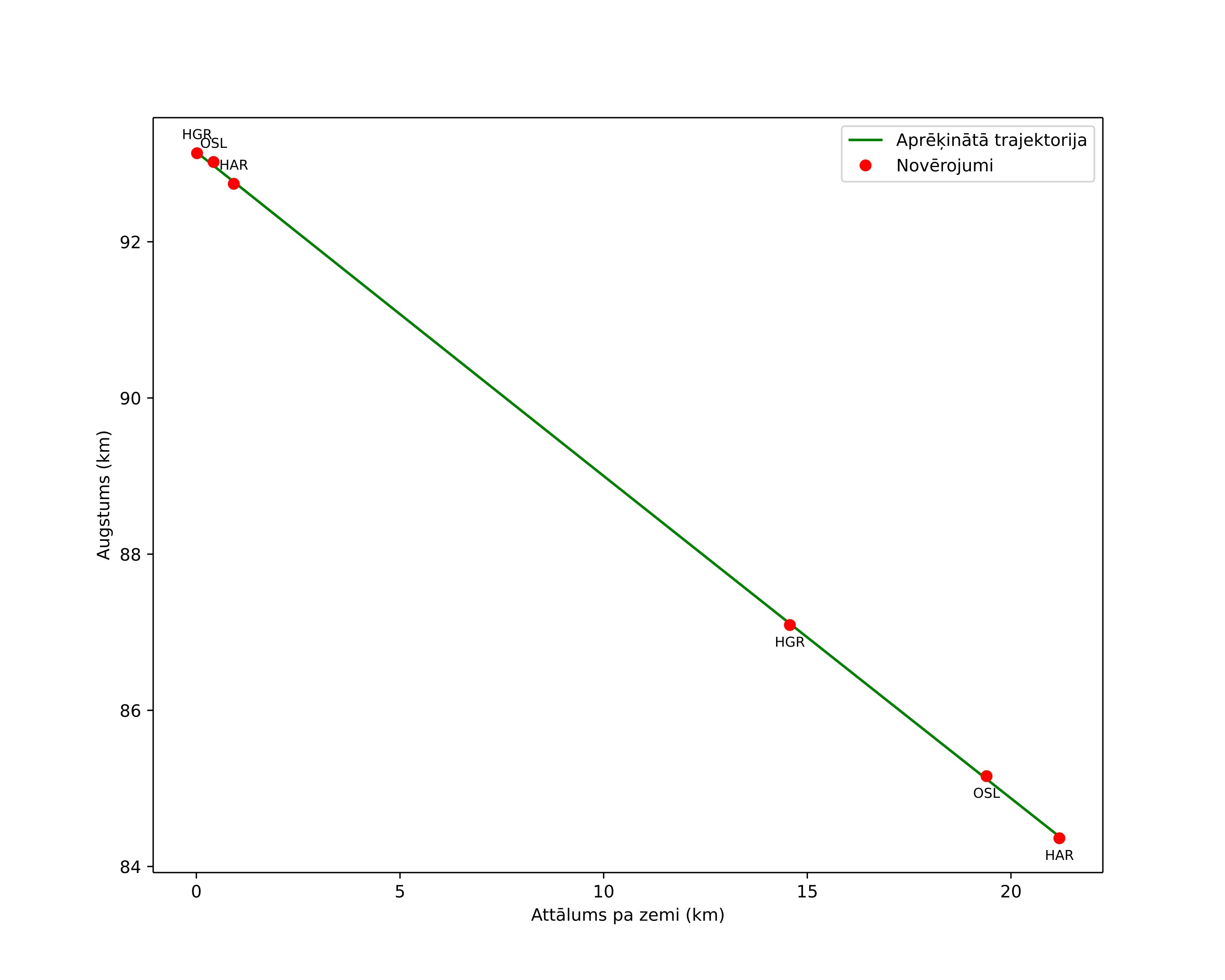 height profile