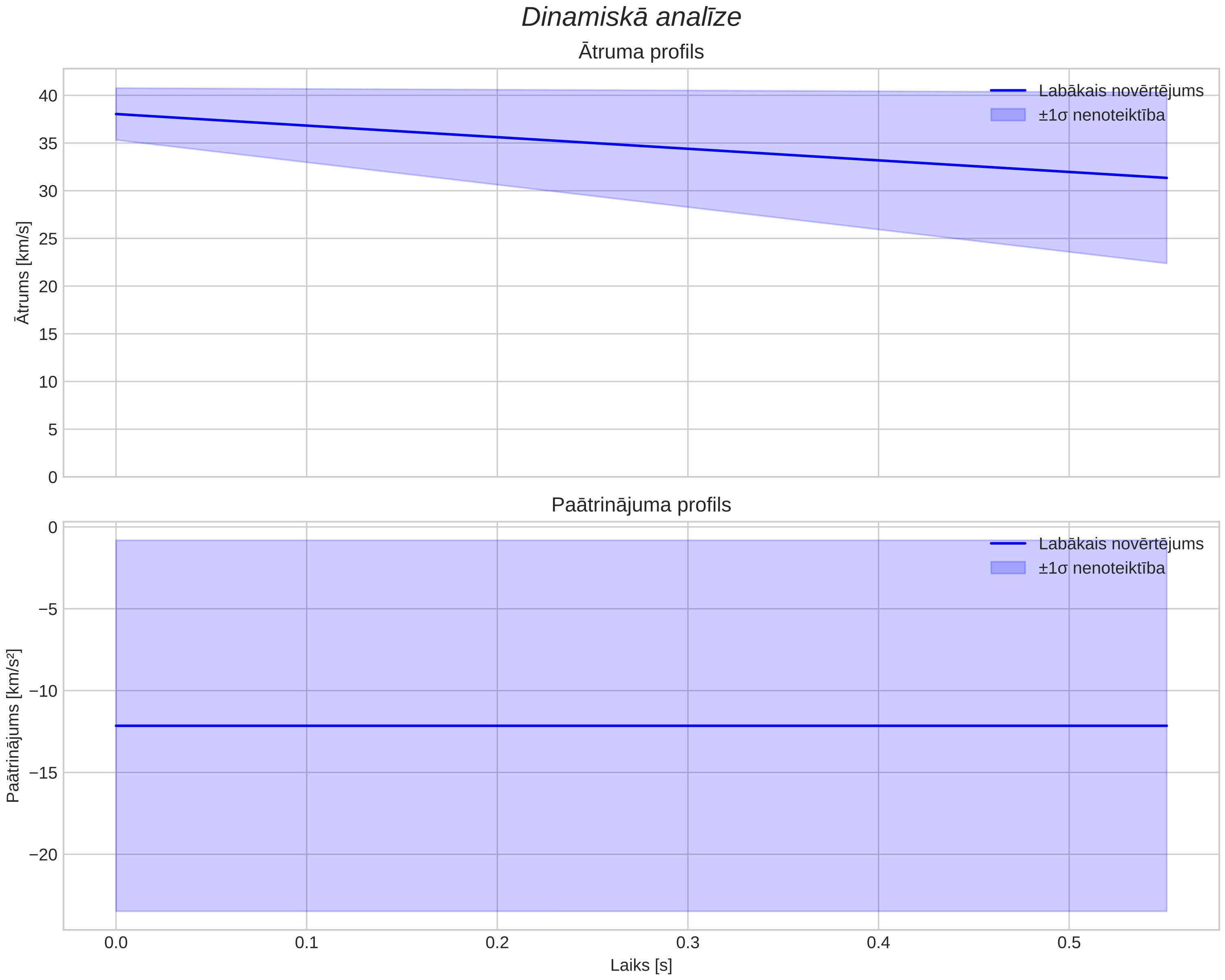 speed & acceleration