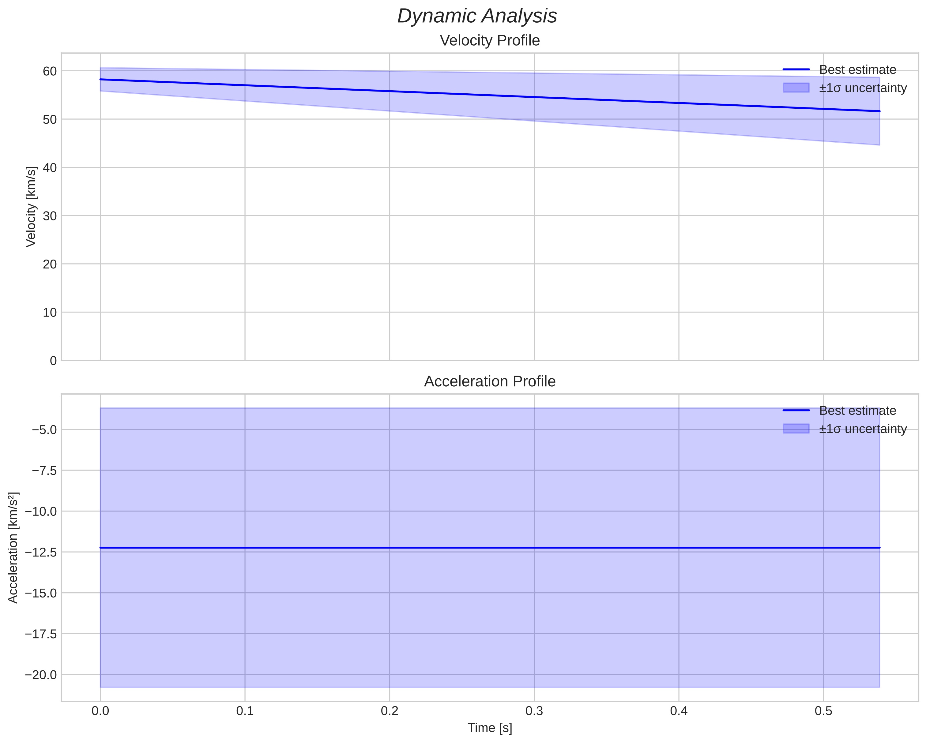 speed and acceleration