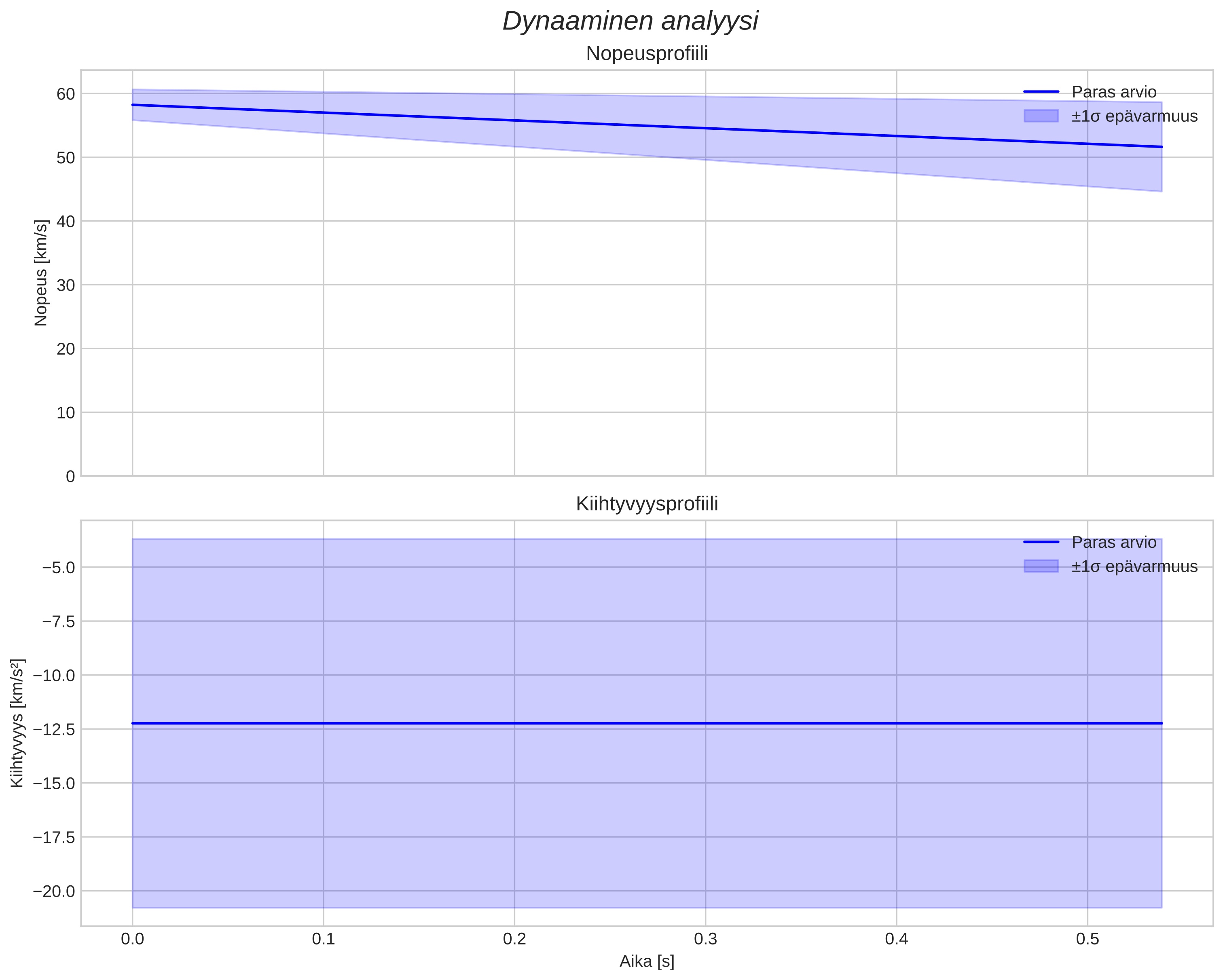 speed and acceleration