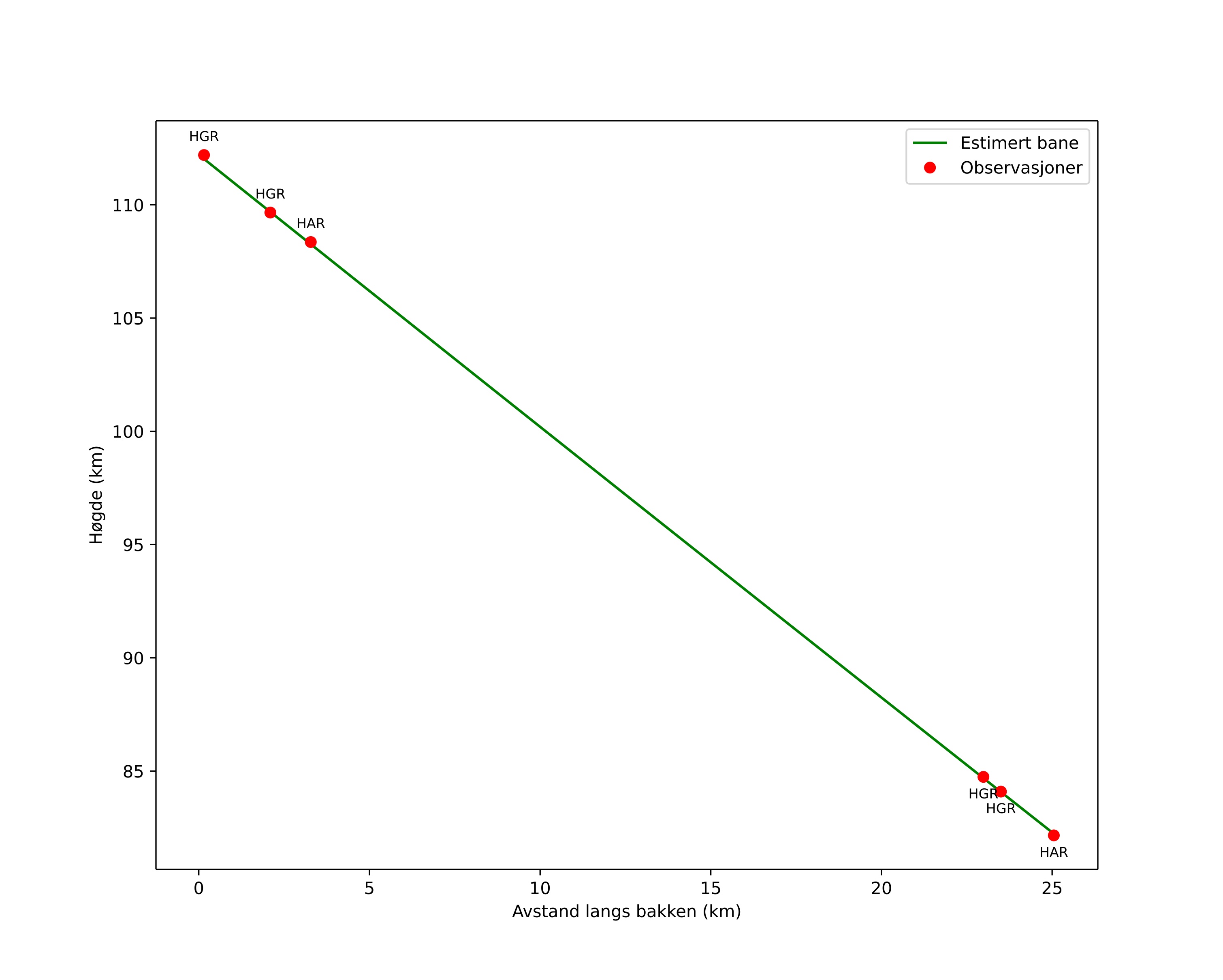 height profile