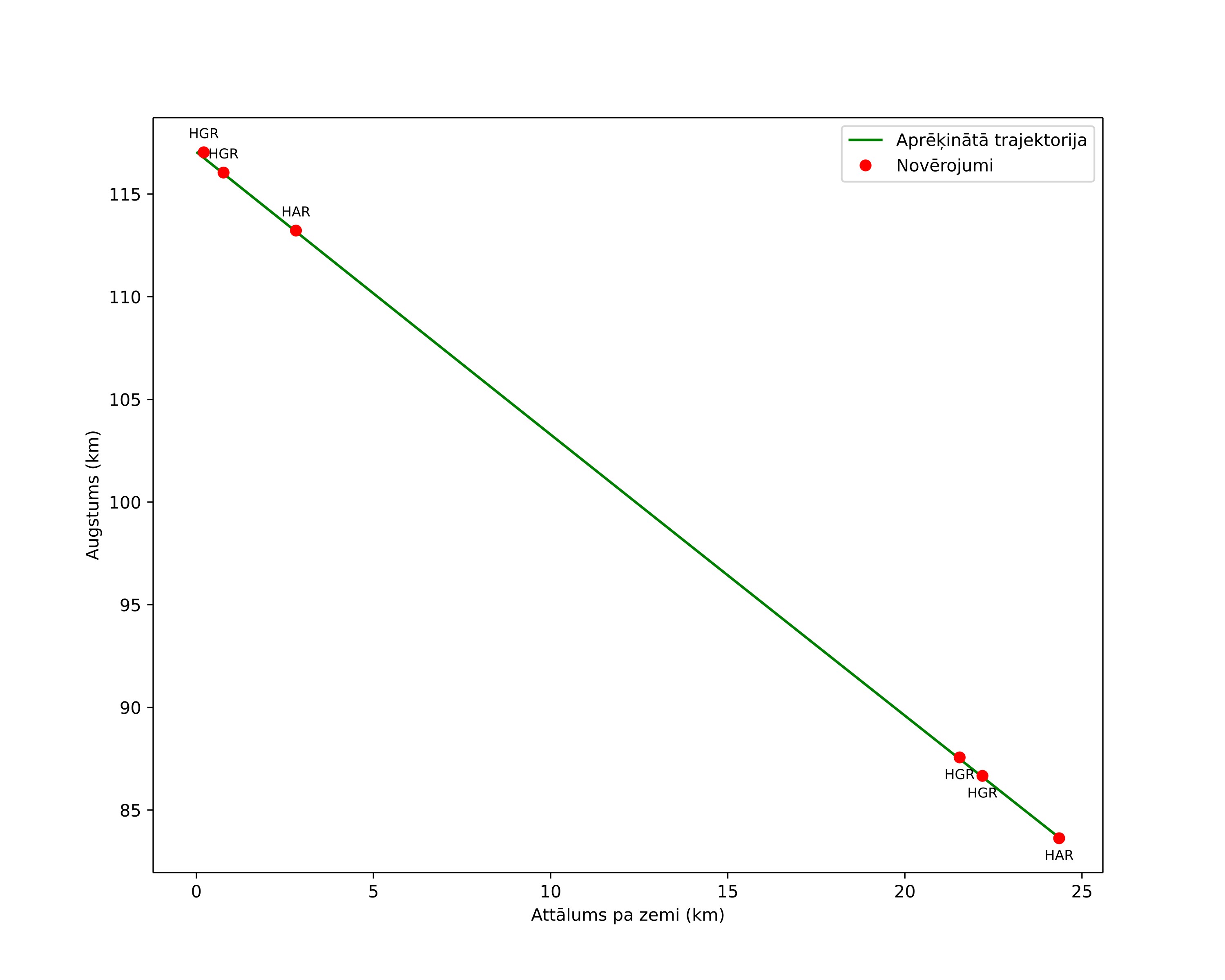 height profile
